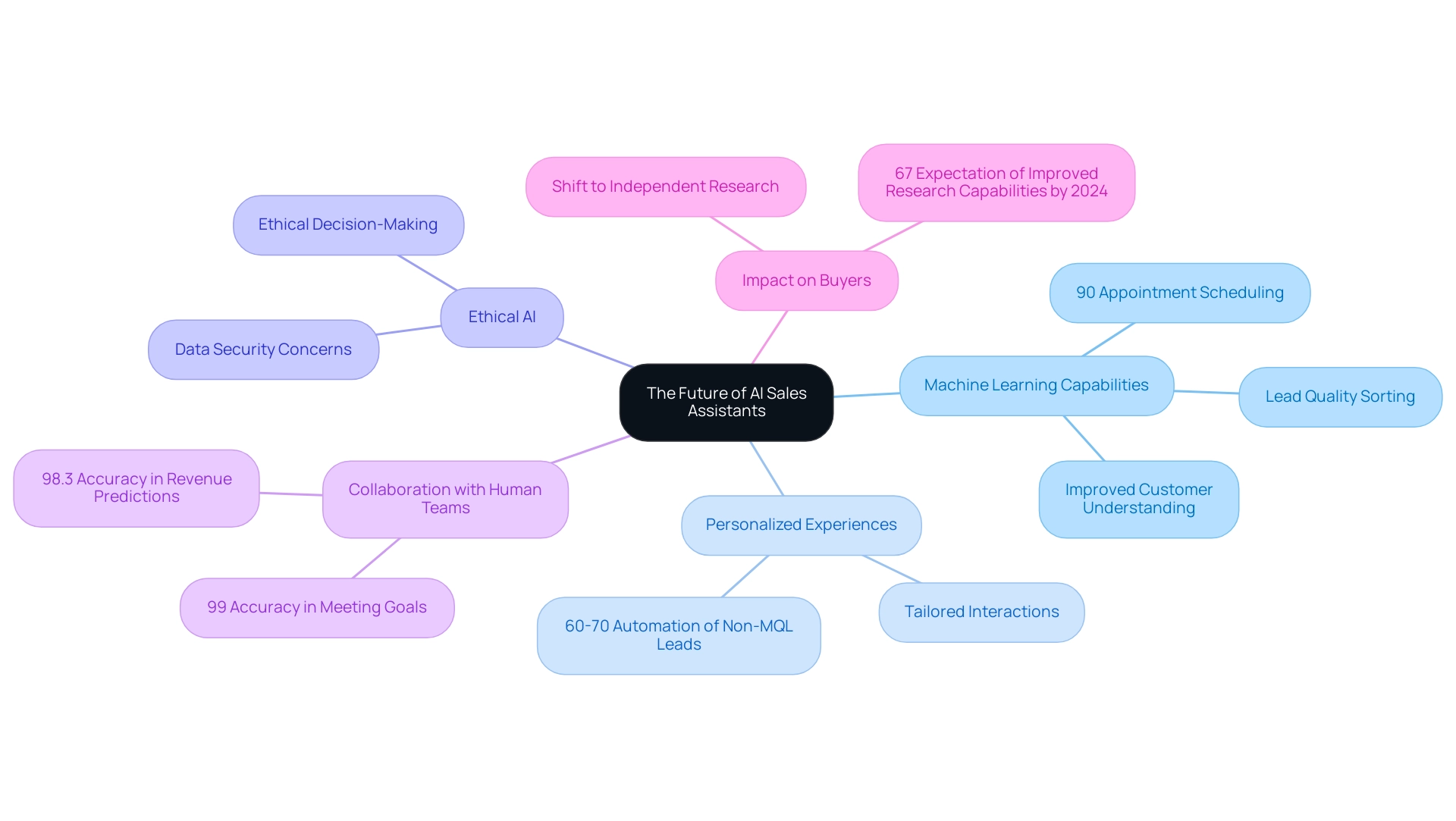 The central node represents the overall theme, with branches showing key trends and innovations, each color-coded for clarity.