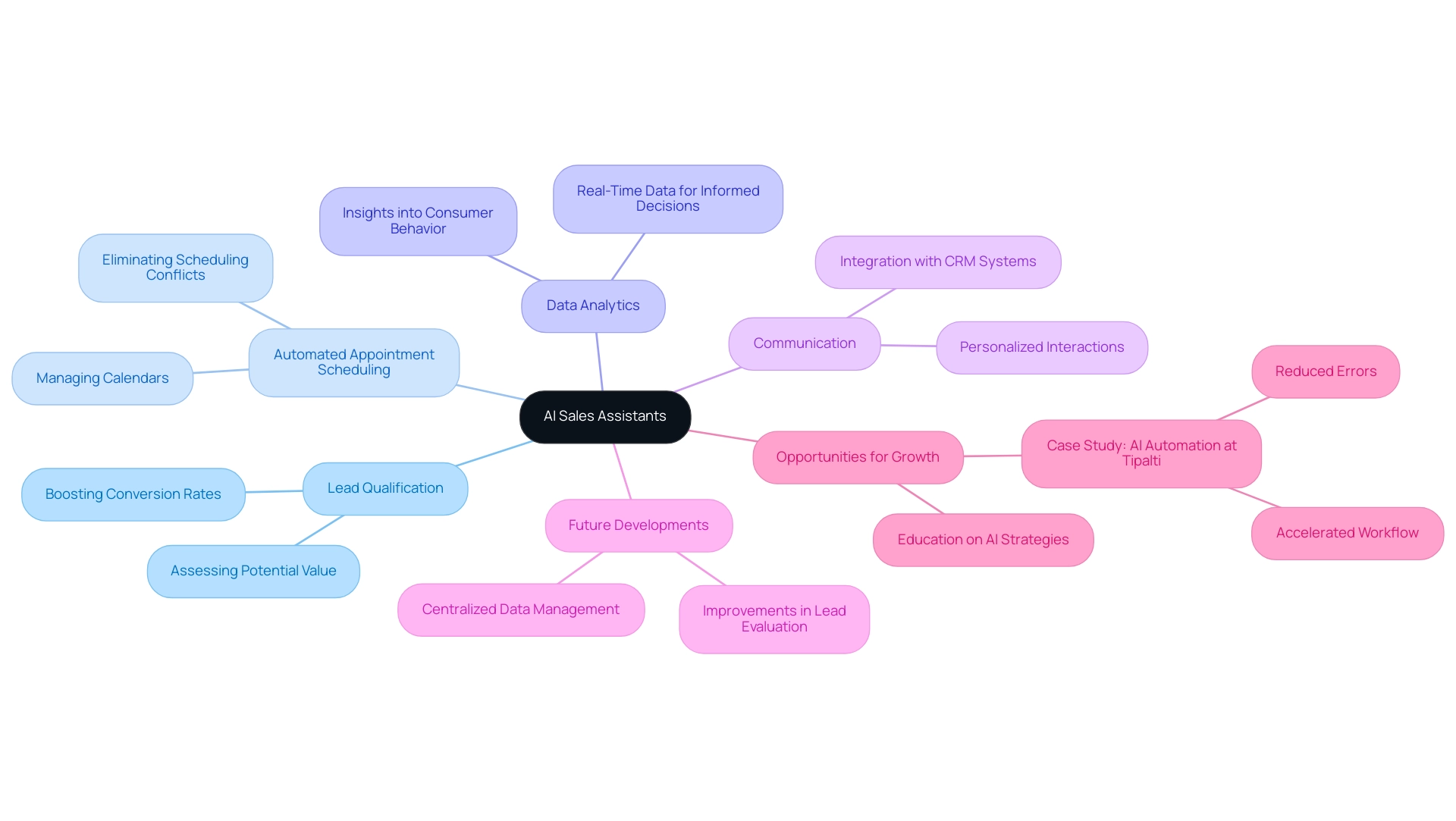 Each branch represents a key feature of AI sales assistants, with sub-branches detailing specific functionalities and benefits.