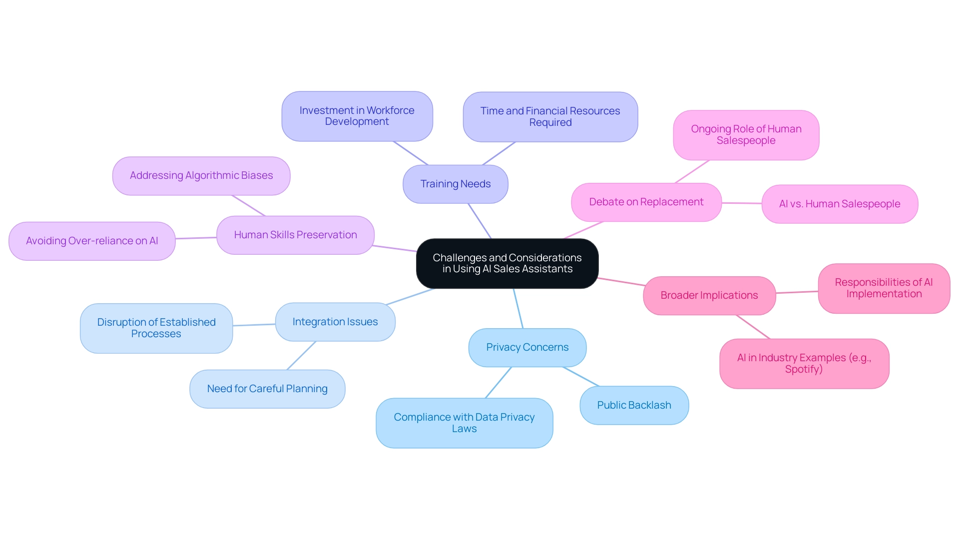 Each branch represents a key challenge or consideration, with colors distinguishing between different aspects of AI integration.