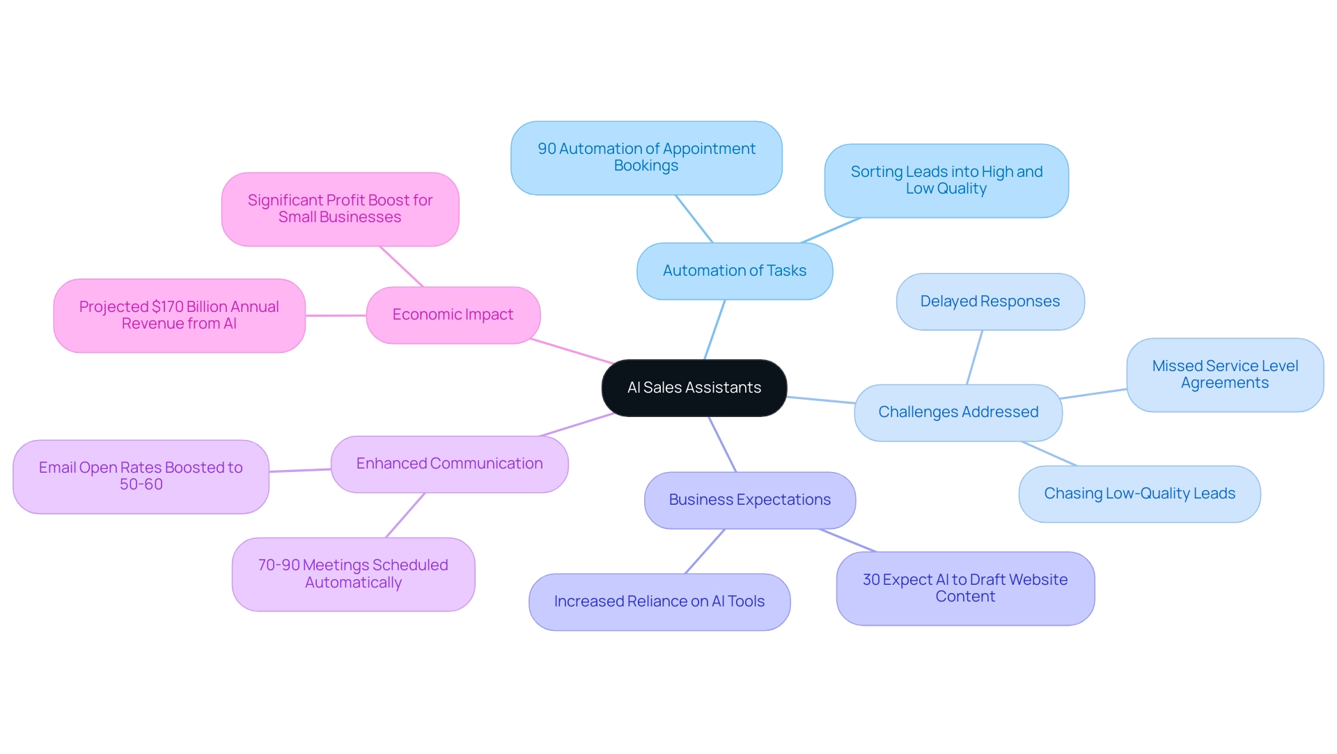 The central node represents AI Sales Assistants, with branches illustrating their key benefits, challenges addressed, and economic impact, each color-coded for clarity.