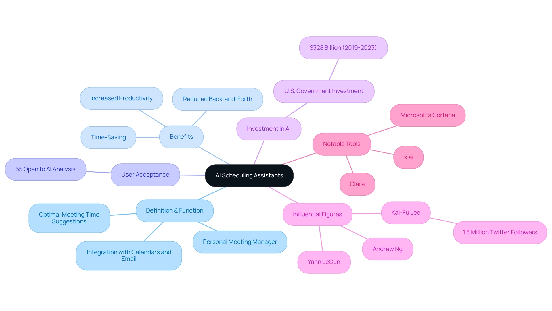 The central node represents AI scheduling assistants, with branches showing key themes such as functions, benefits, acceptance, investment, influential figures, and notable tools.