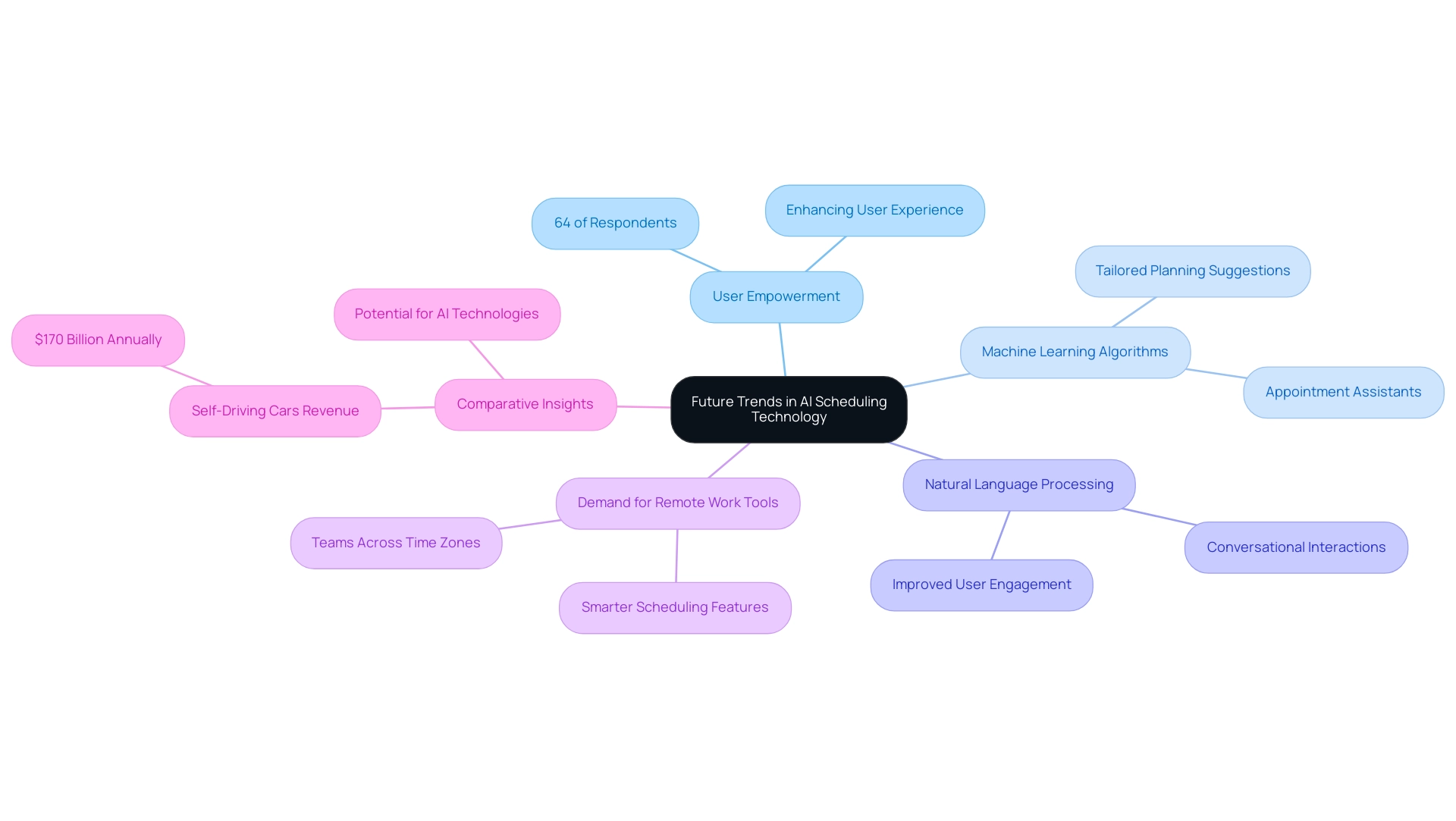 Each branch represents a key trend in AI scheduling technology, with sub-branches providing further details and examples.