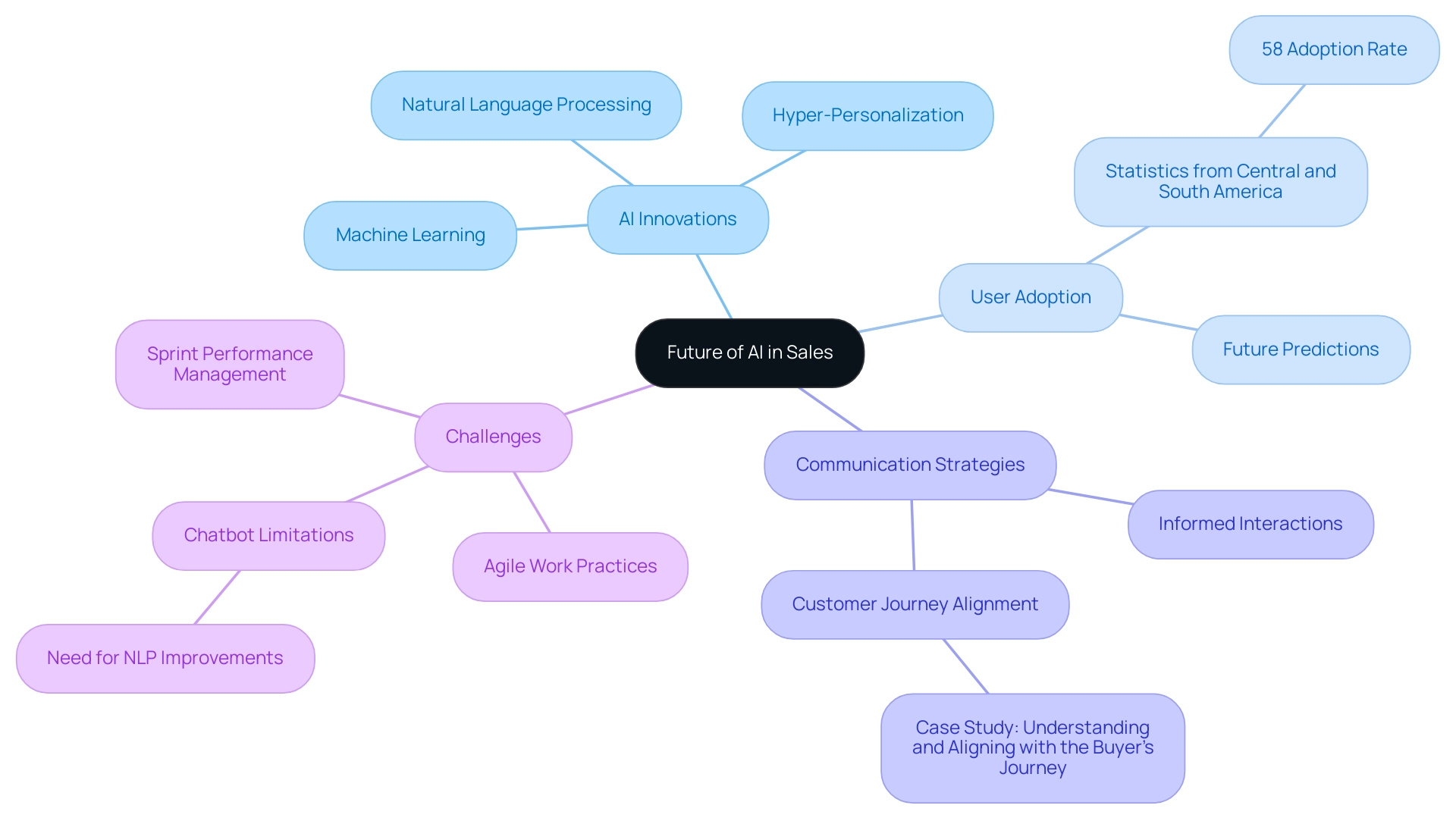 The central node represents the overarching theme, with branches indicating key trends and their subcategories.