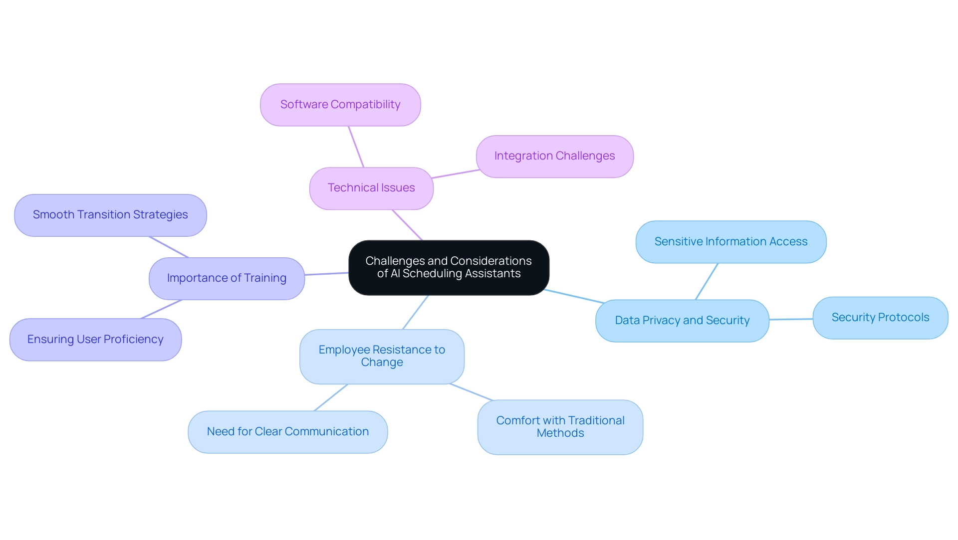 Each branch represents a different challenge associated with AI scheduling assistants, with colors differentiating each category.