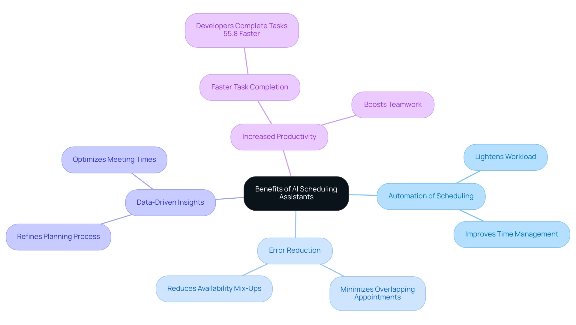 The central node represents the overall benefits of AI scheduling assistants, with branches showing the primary advantages and their respective sub-benefits.