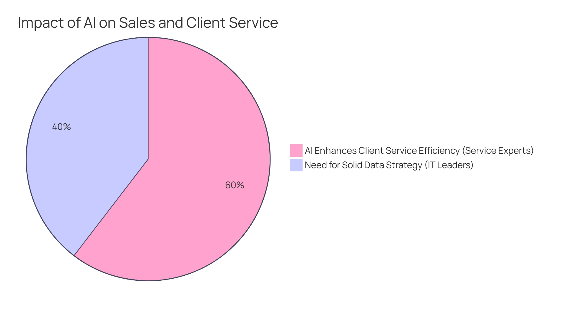 The blue slice represents the 59% of IT leaders emphasizing the need for a solid data strategy, while the green slice represents the 90% of service experts reporting that AI enhances client service efficiency.