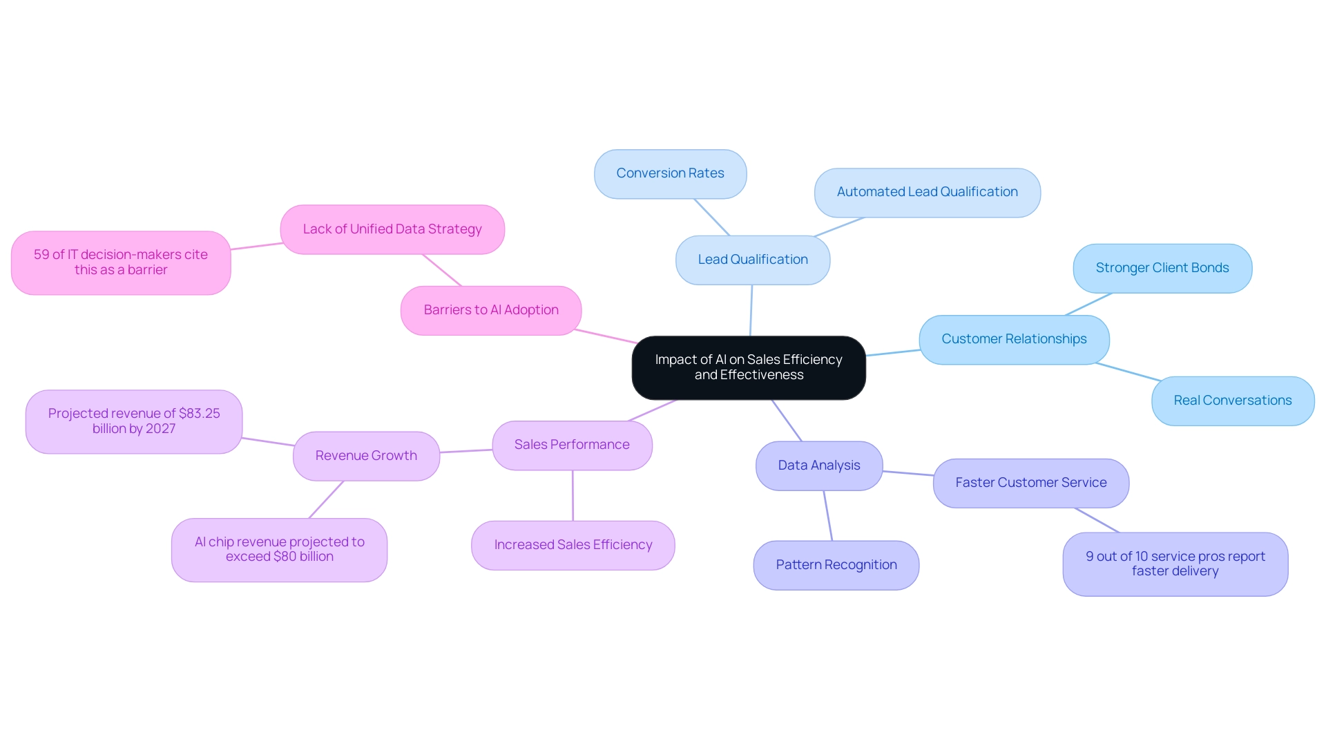 The central node represents the overall impact of AI, with branches denoting key themes and sub-branches detailing specific aspects and statistics.