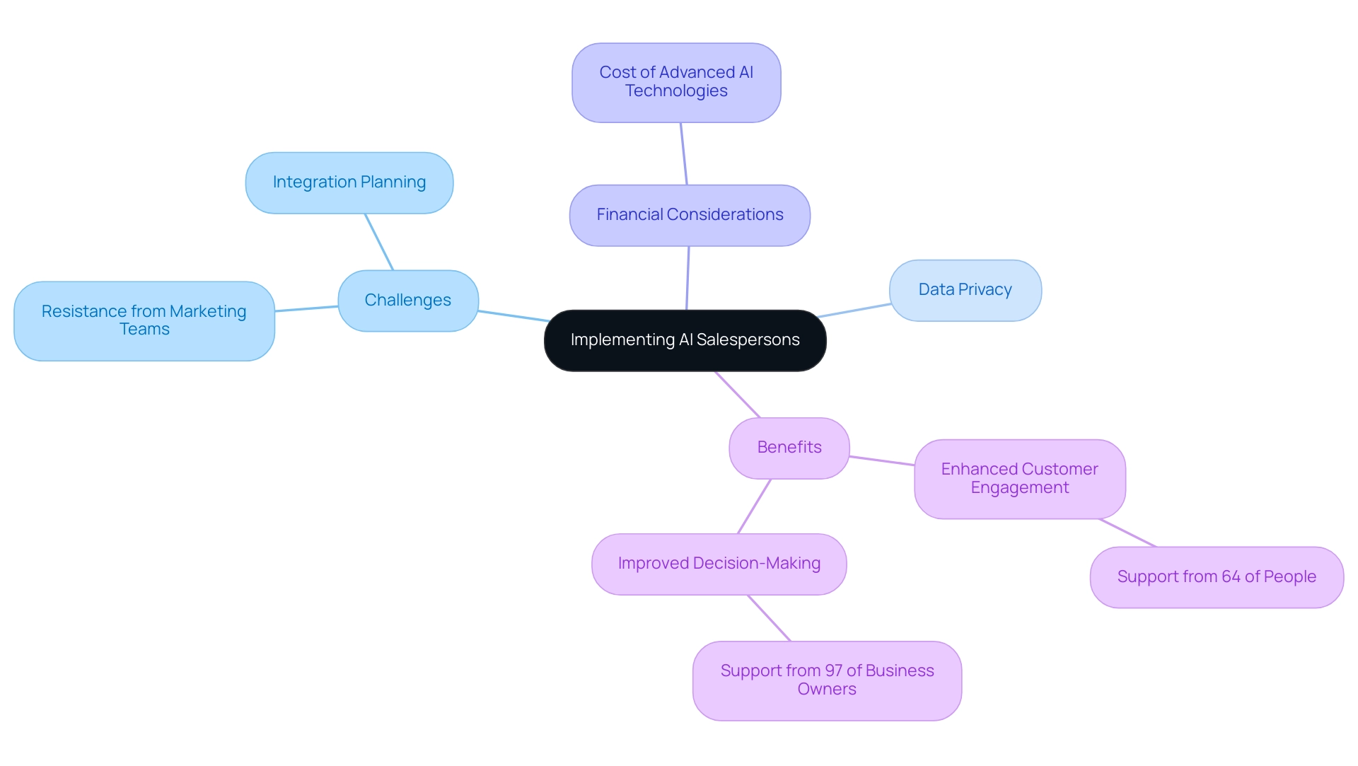 The central node represents the main topic of AI salespersons, with branches indicating challenges and benefits associated with their implementation.