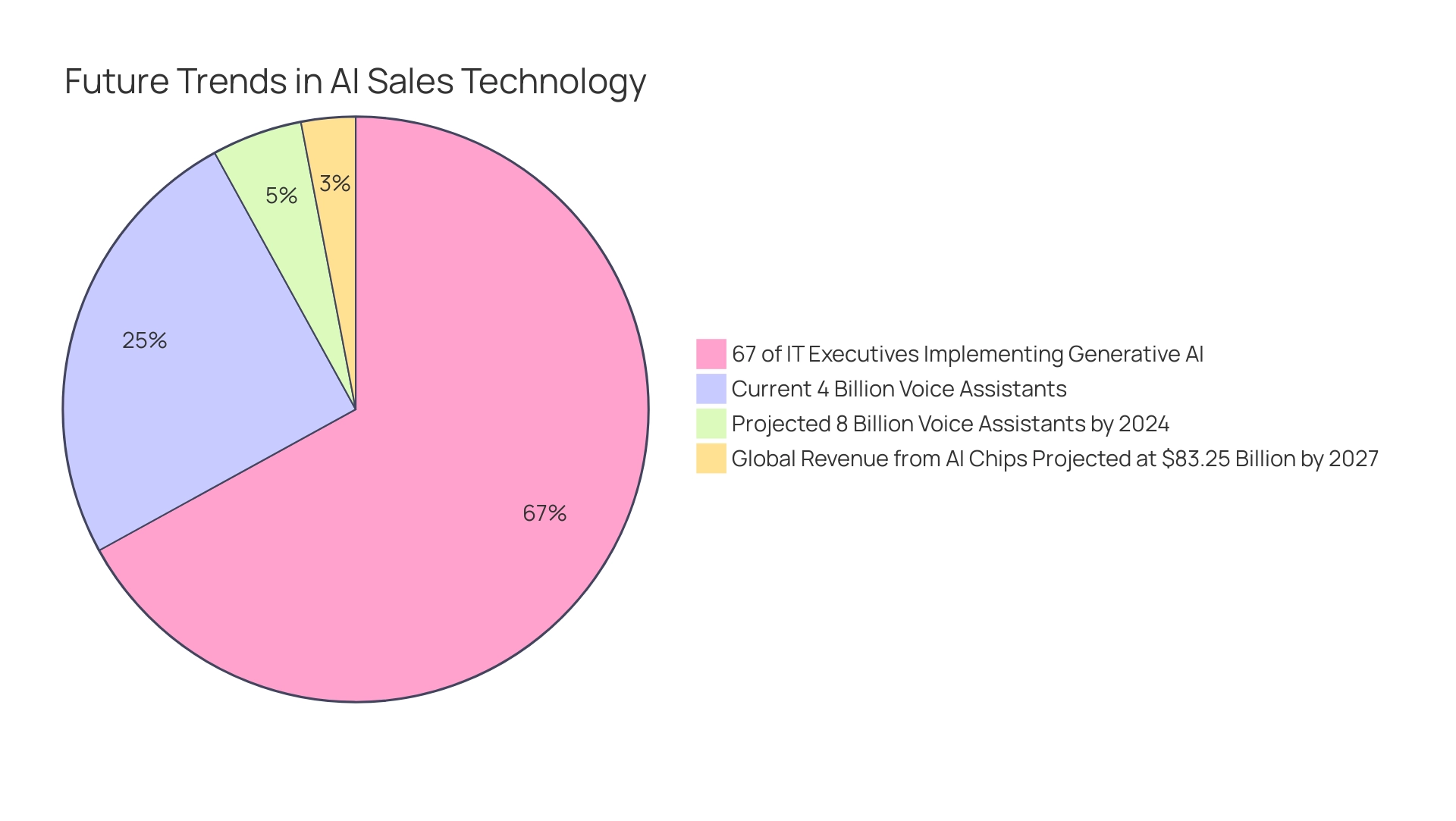 Each segment represents a key statistic related to AI trends in sales technology, with sizes reflecting their proportions in the overall landscape.