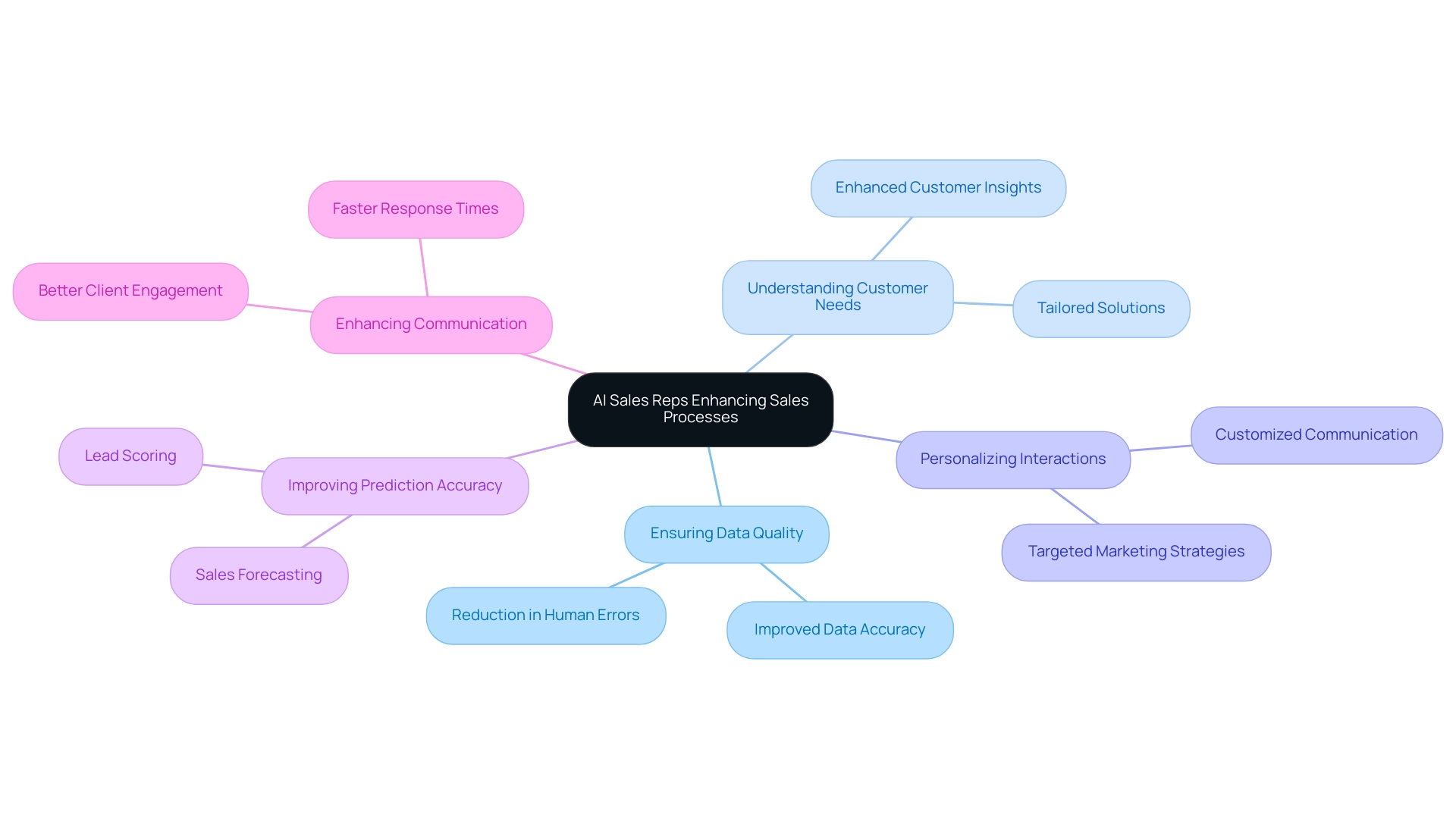 The central node represents the overall concept, with branches indicating the five key areas where AI enhances sales processes.