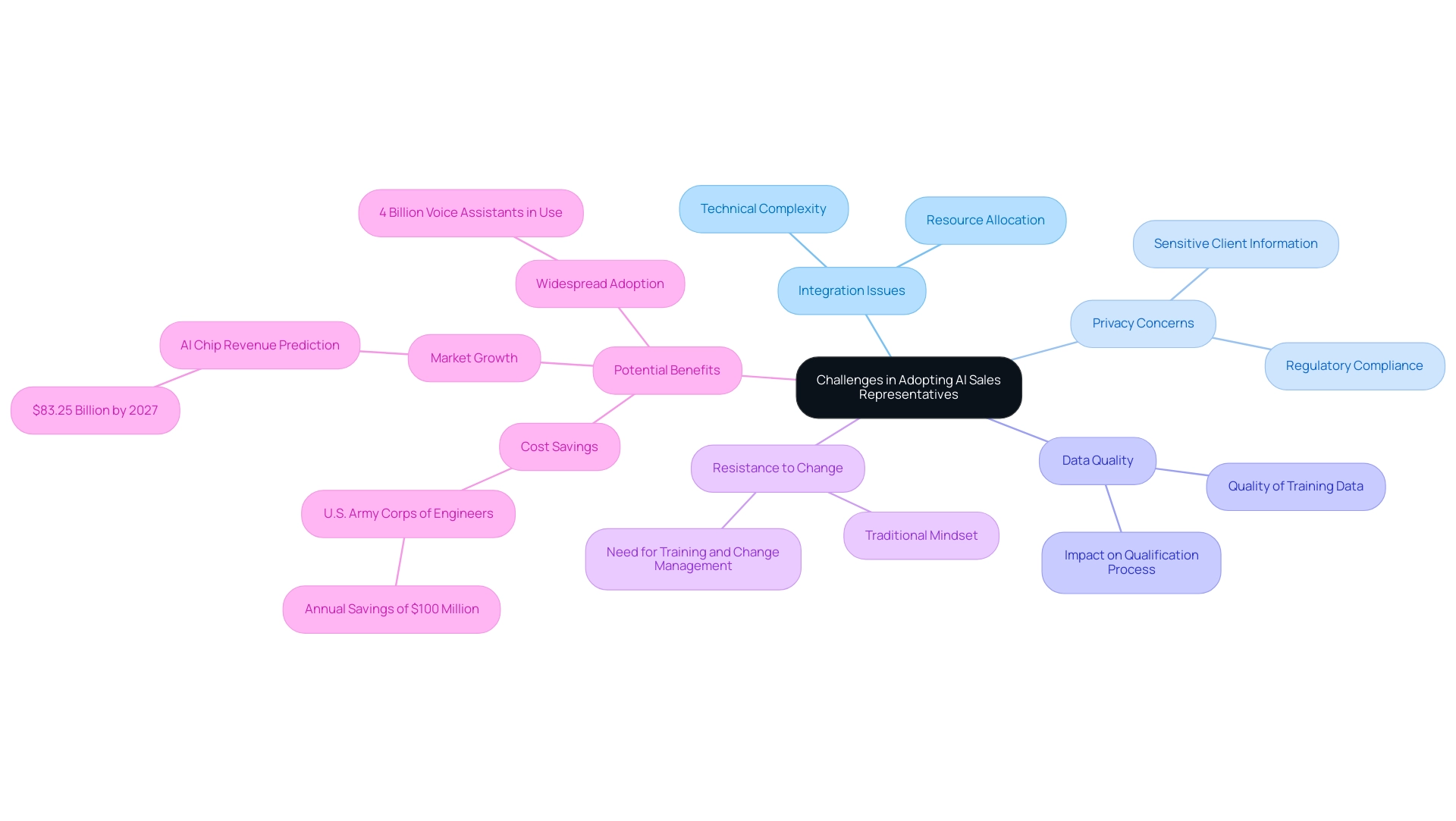 Branches represent different categories of challenges and benefits associated with AI sales representatives, with colors distinguishing each category.