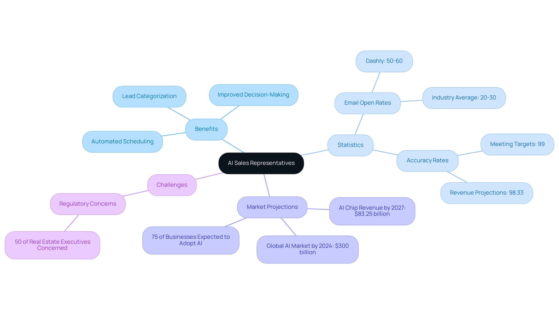 The central node represents AI Sales Representatives, with branches indicating their benefits, statistics, market projections, and challenges.