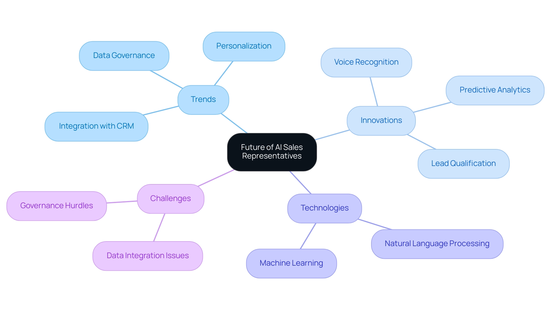 The central node represents the overarching theme, with branches indicating trends, innovations, technologies, and challenges in the realm of AI sales.