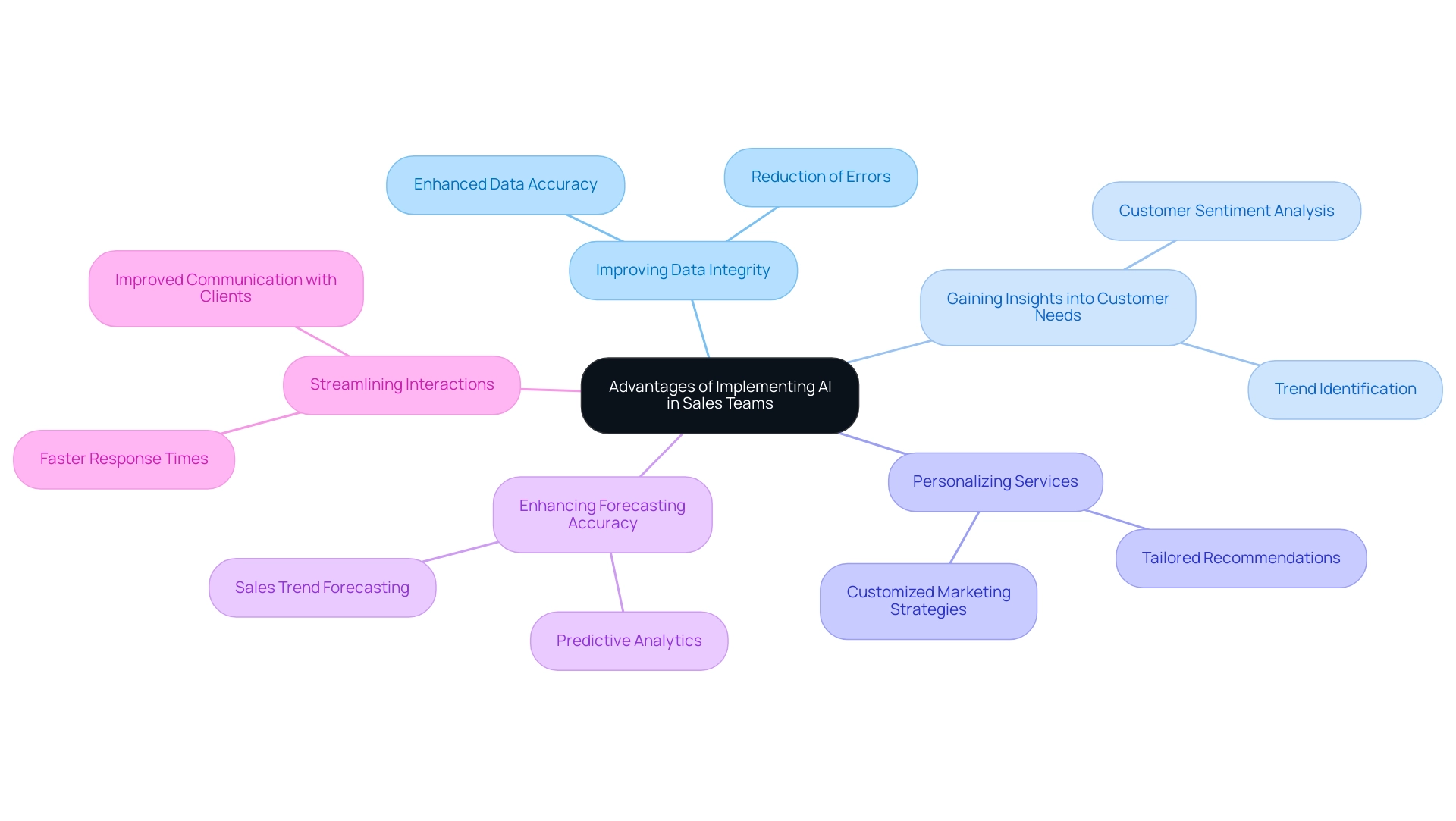 The central node represents the main topic, with branches showing the five key areas impacted by AI, each differentiated by color.