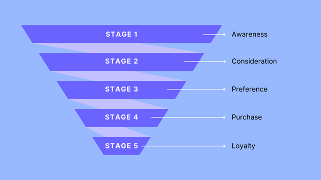 crm sales funnel 