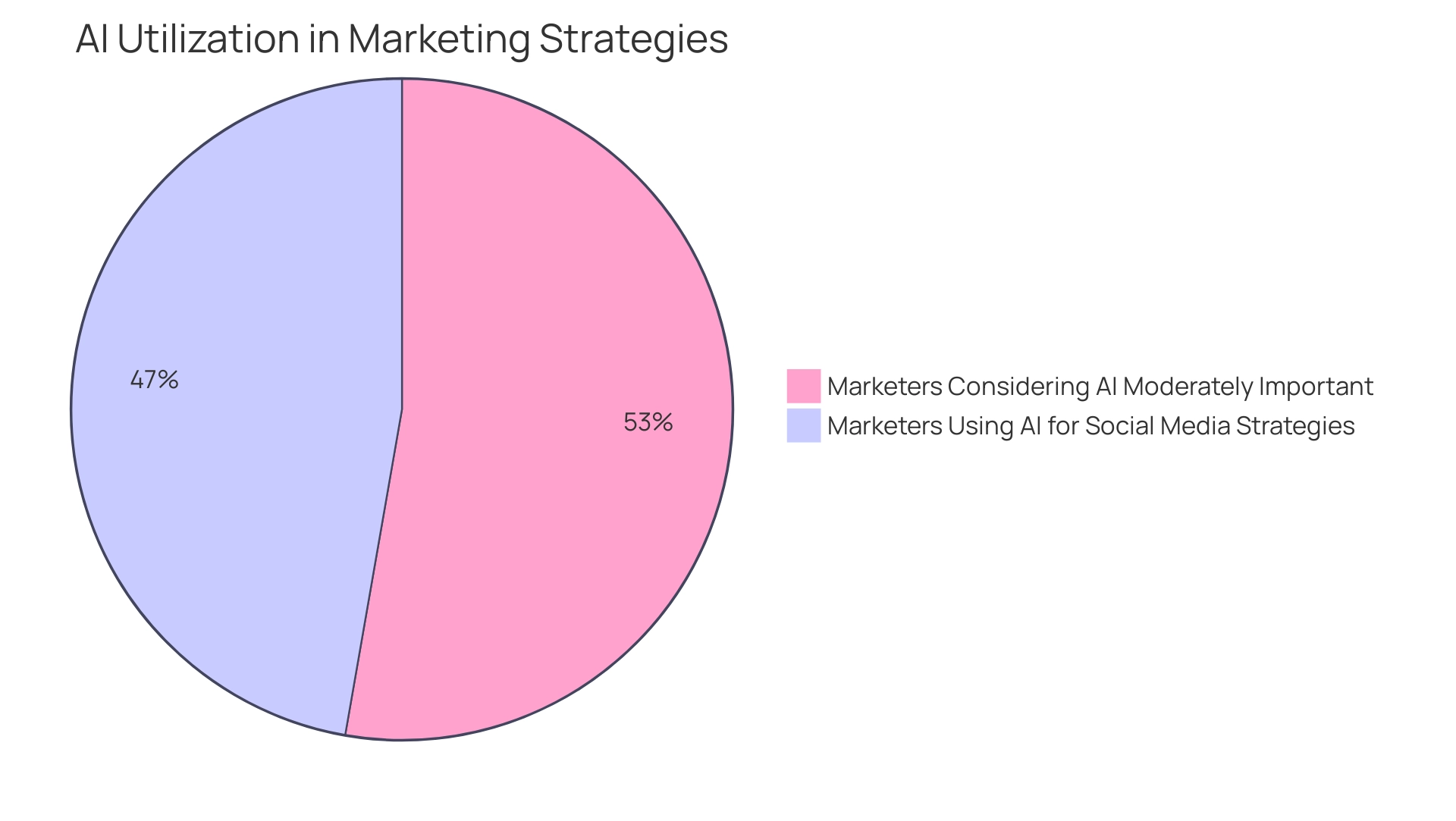 Blue slice represents 43% of marketers using AI for social media strategies; green slice represents 48% considering AI moderately important.