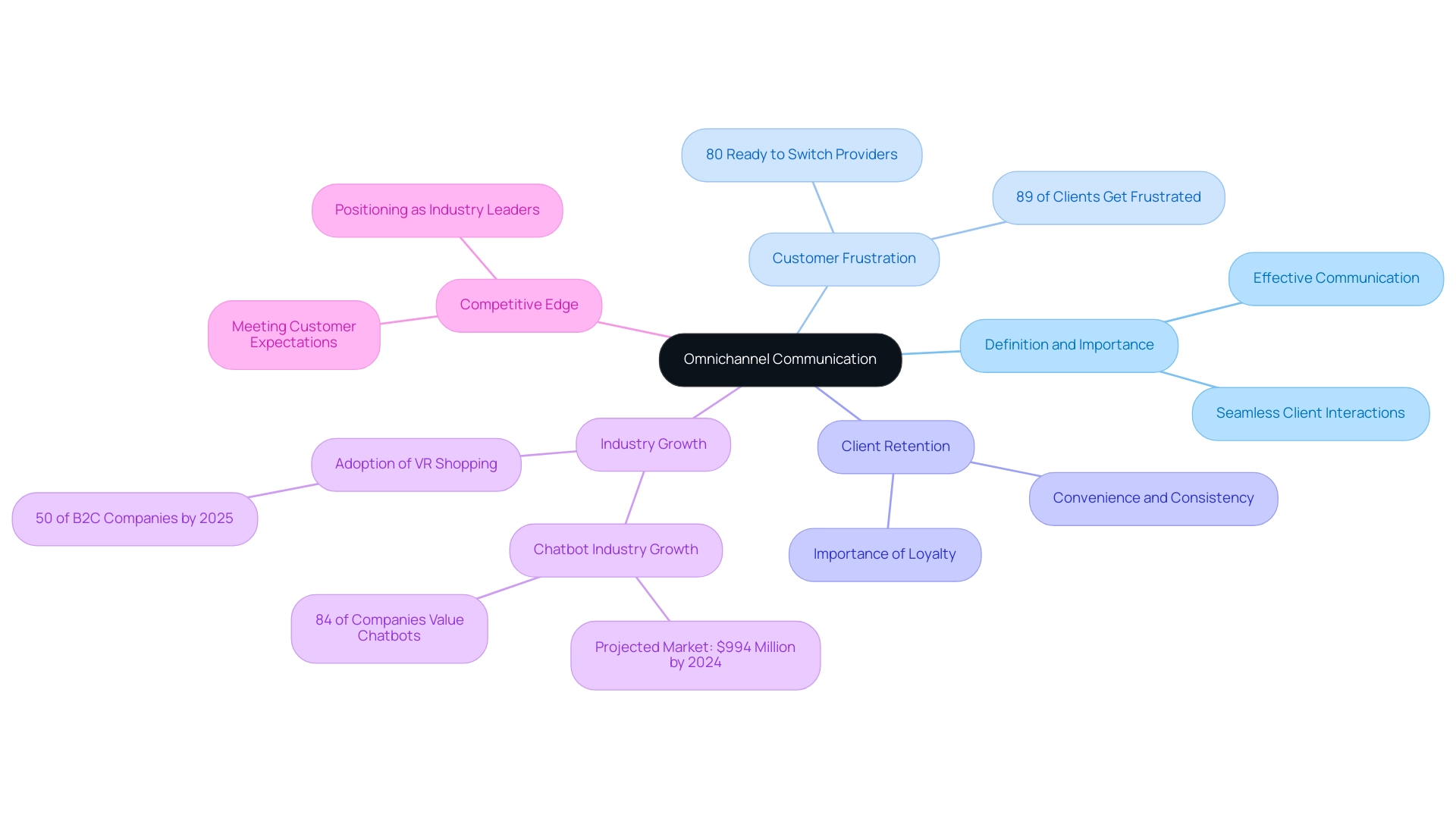 Each branch represents a key aspect of omnichannel communication, with sub-nodes providing supporting statistics and examples.