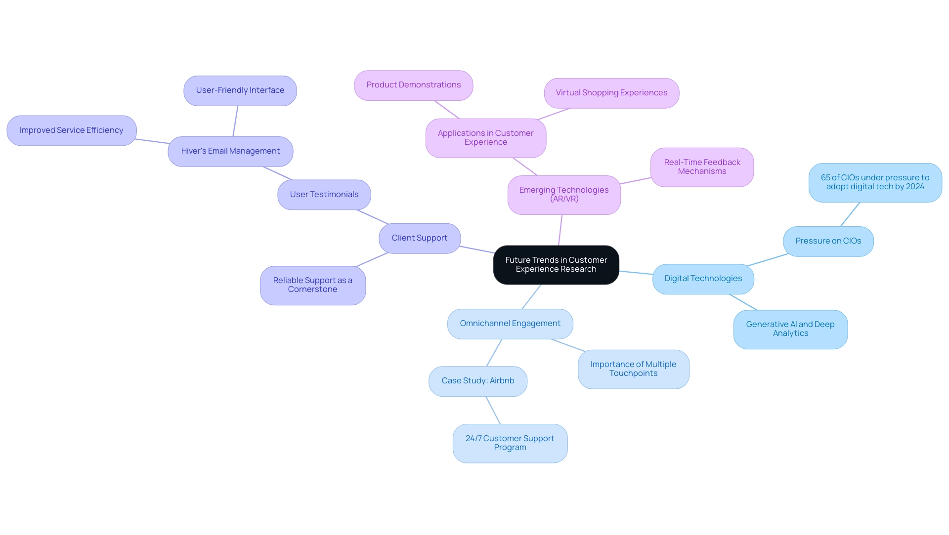 The central node represents the main theme, with branches indicating key trends and their respective details.