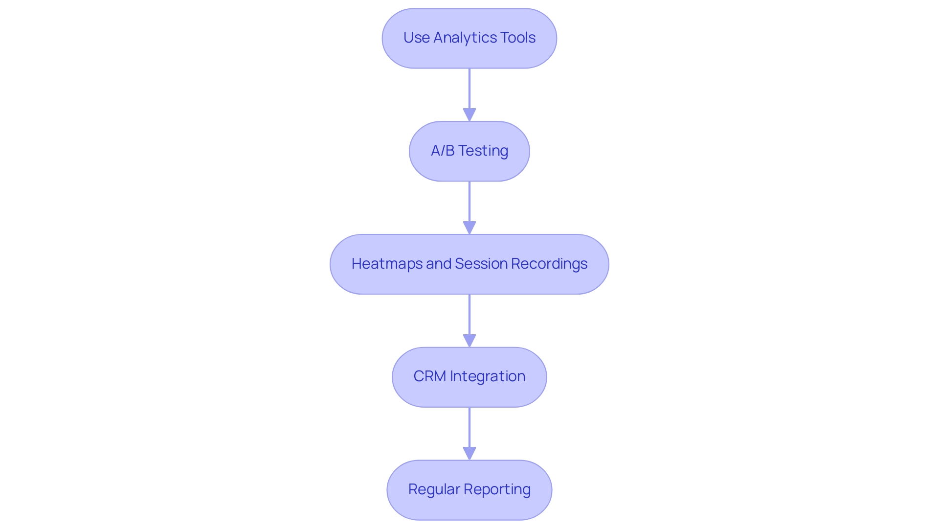 Each box represents a strategy for tracking micro conversions, with arrows indicating the recommended sequence of actions.