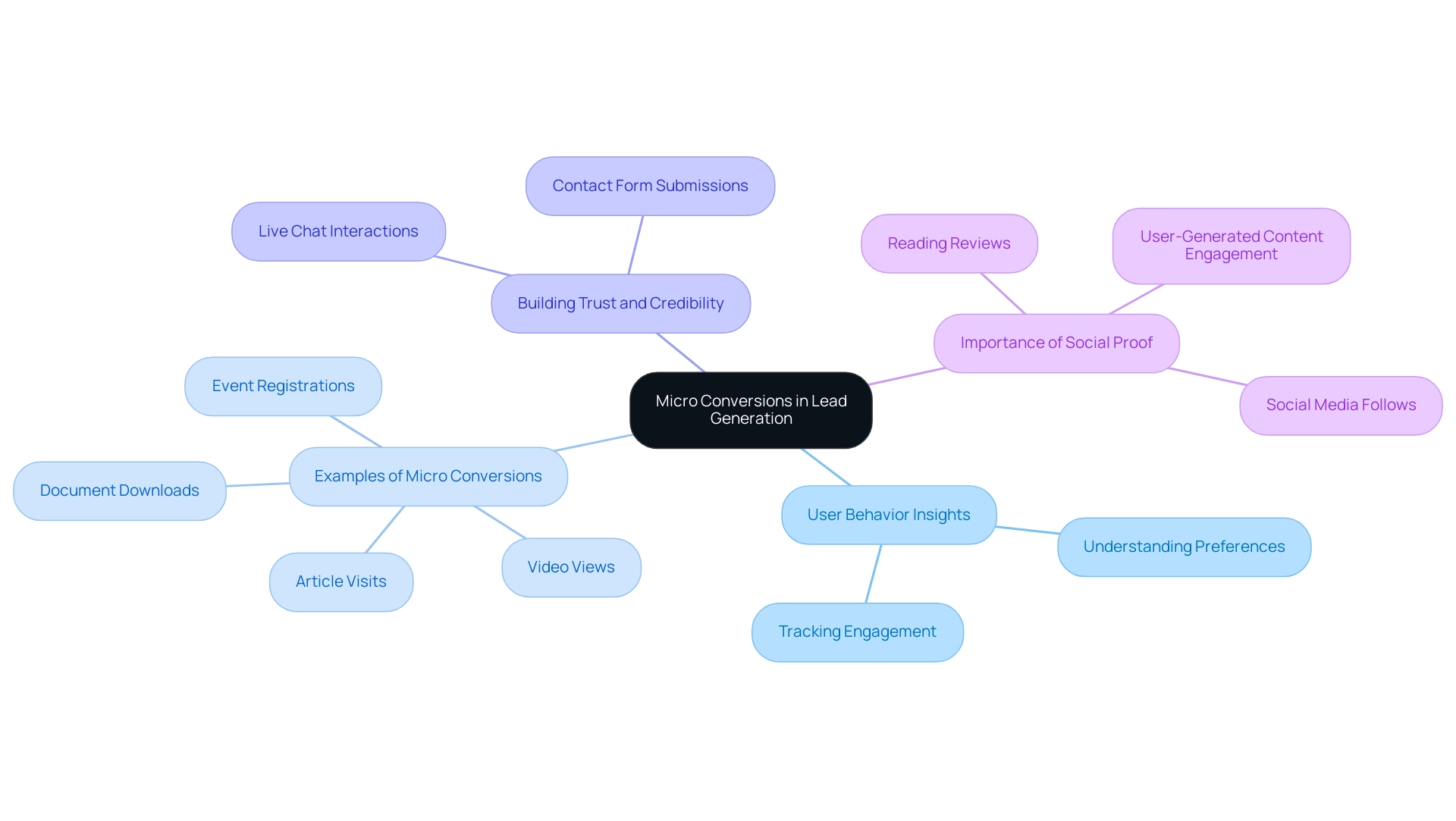 The central node represents micro conversions, with branches showing key insights, examples, trust-building actions, and the role of social proof.