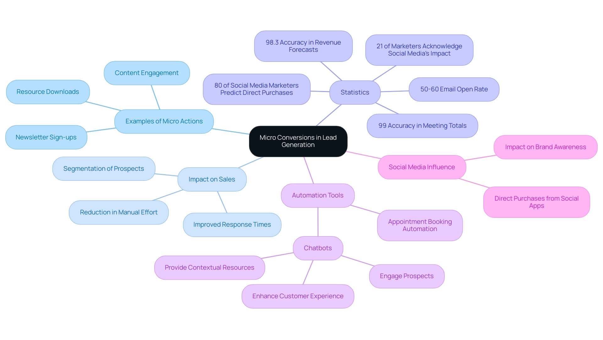 The central node represents micro conversions, with branches showing examples, impacts, statistics, automation tools, and social media influence. Each branch color indicates a specific category.