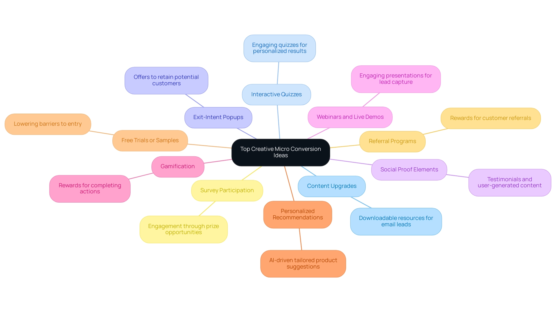 Each branch represents a specific micro conversion idea aimed at enhancing lead generation, distinguished by color for clarity.