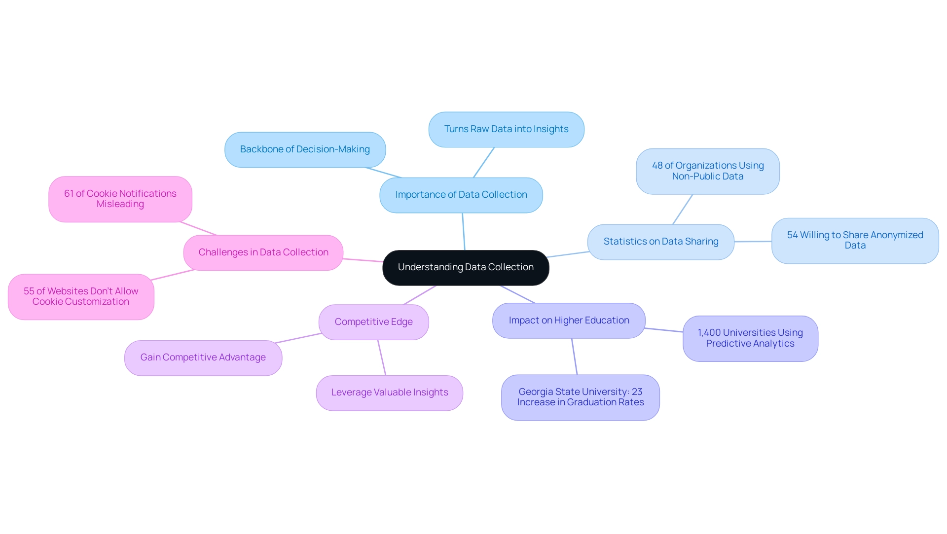 The central node represents the main theme of data collection, with branches showing its importance, statistics, educational impact, and competitive advantages.