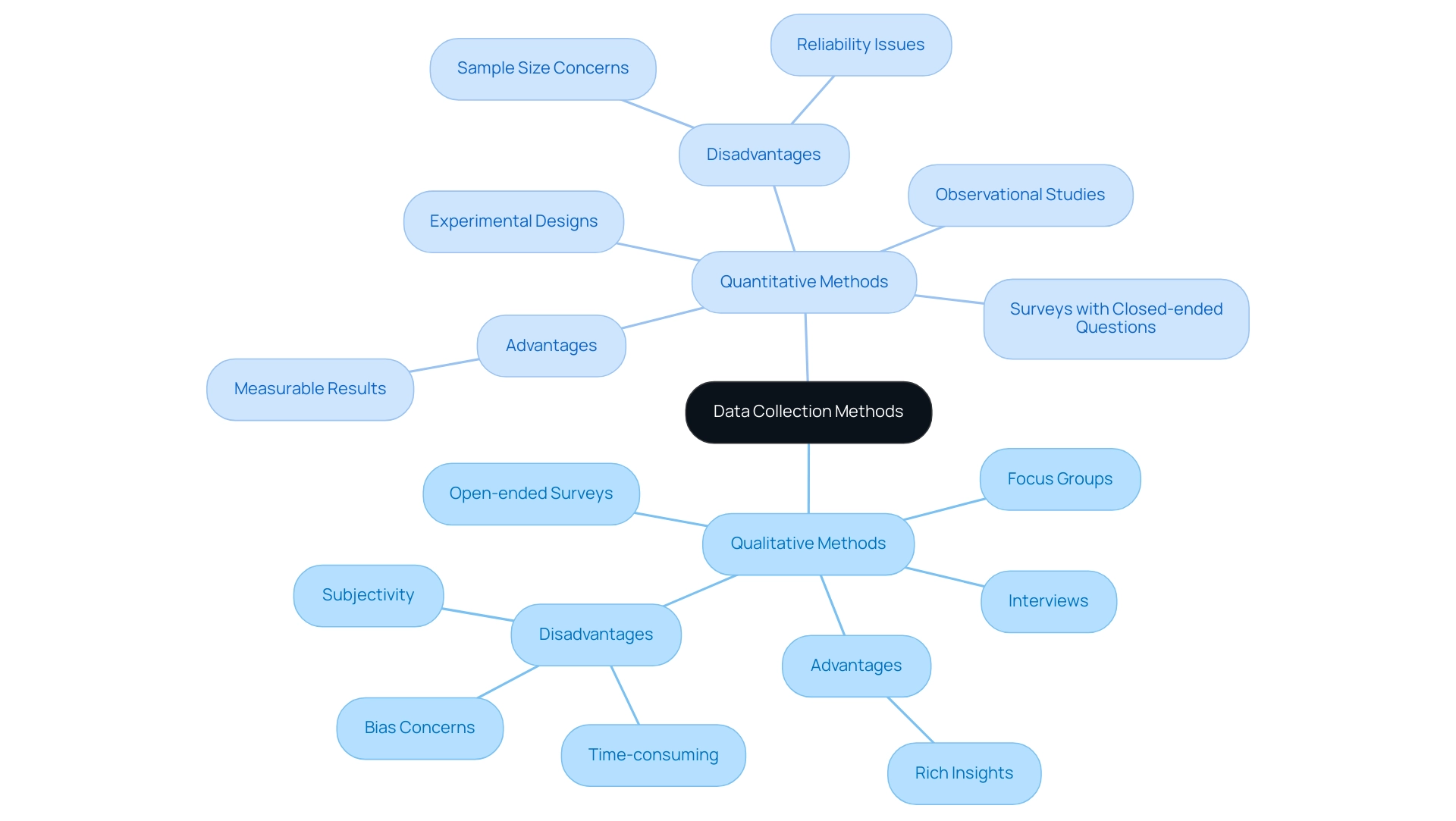 The central node represents the overall topic, with branches showing qualitative and quantitative methods, each containing techniques and key points about their pros and cons.