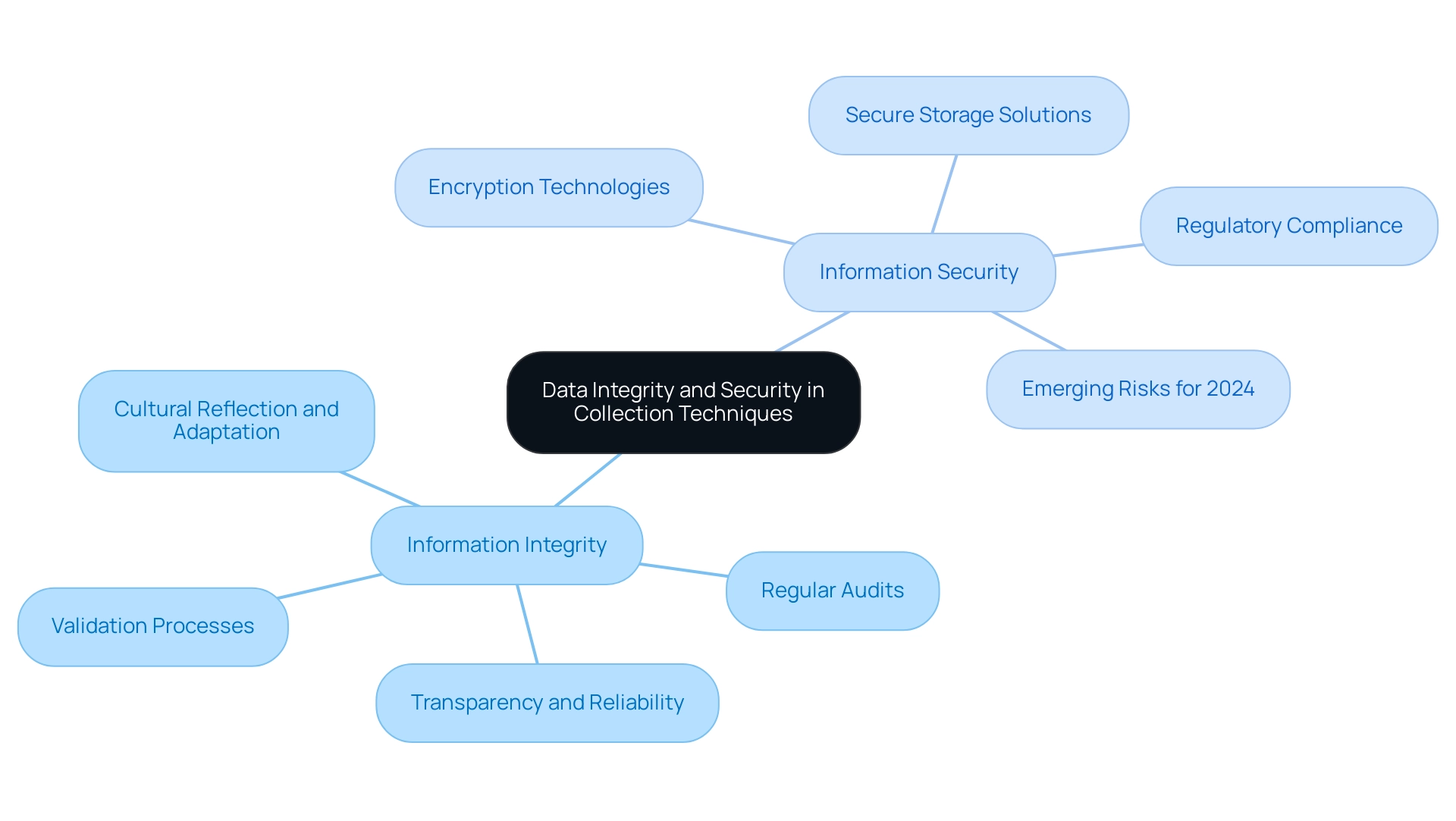 The central node represents the overall theme, with branches for key concepts of integrity and security, and sub-branches detailing their respective supporting processes and considerations.