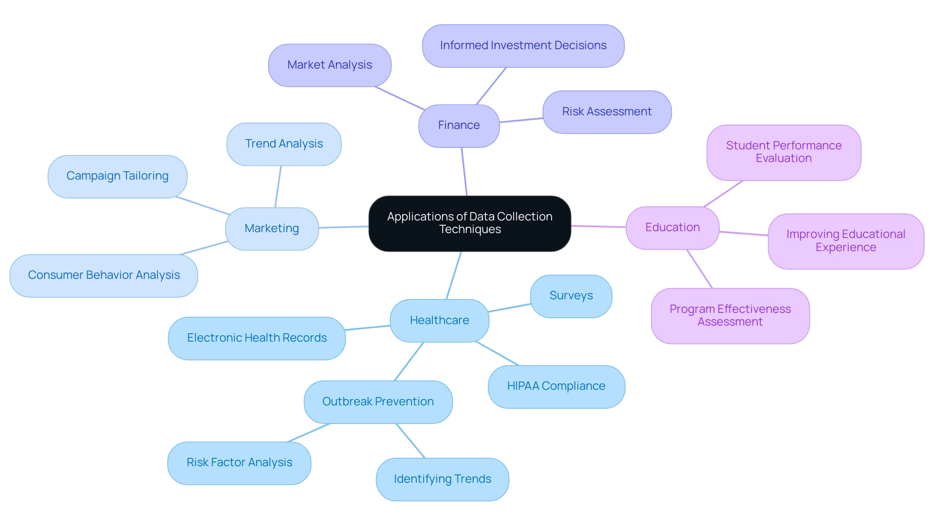 Each branch represents an industry (Healthcare, Marketing, Finance, Education), with sub-branches detailing specific applications of data collection techniques.