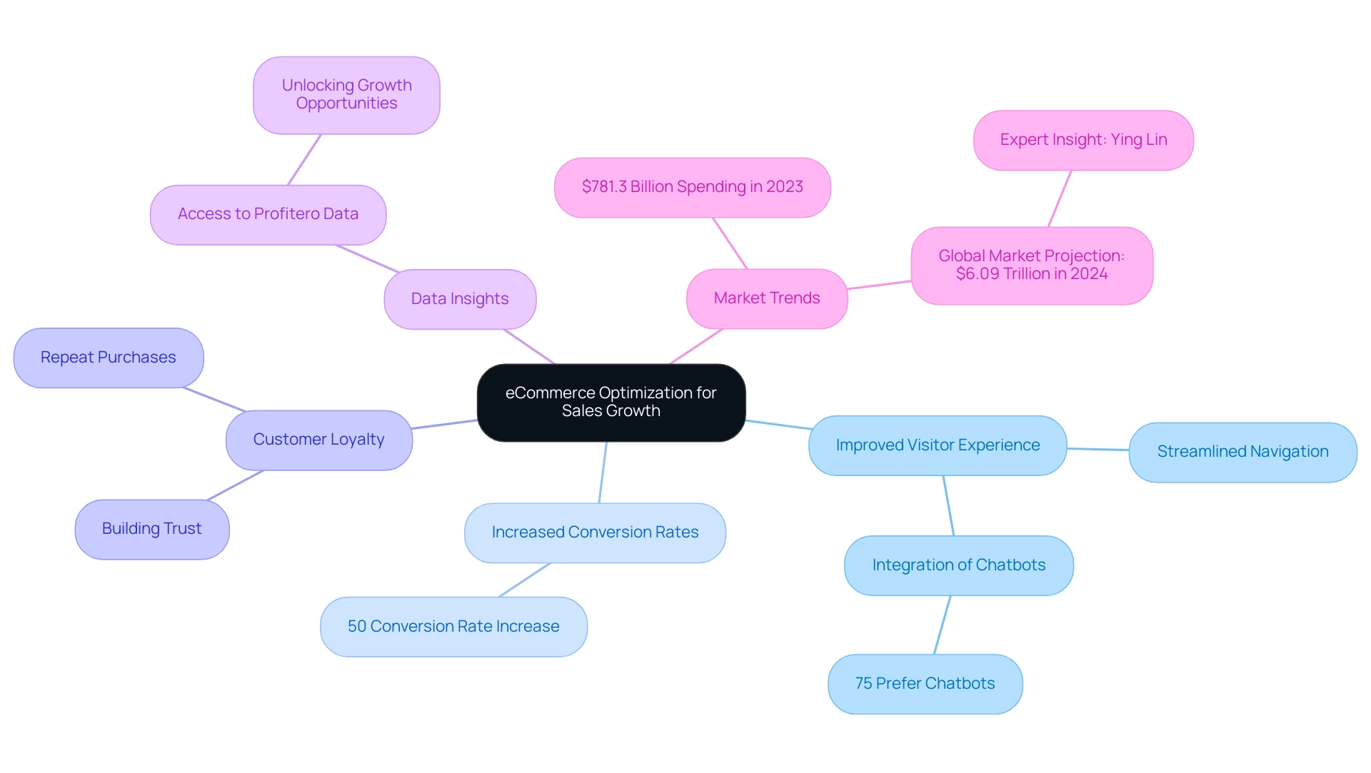 The central node represents eCommerce optimization, with branches showing key themes and sub-branches detailing specific strategies and statistics.