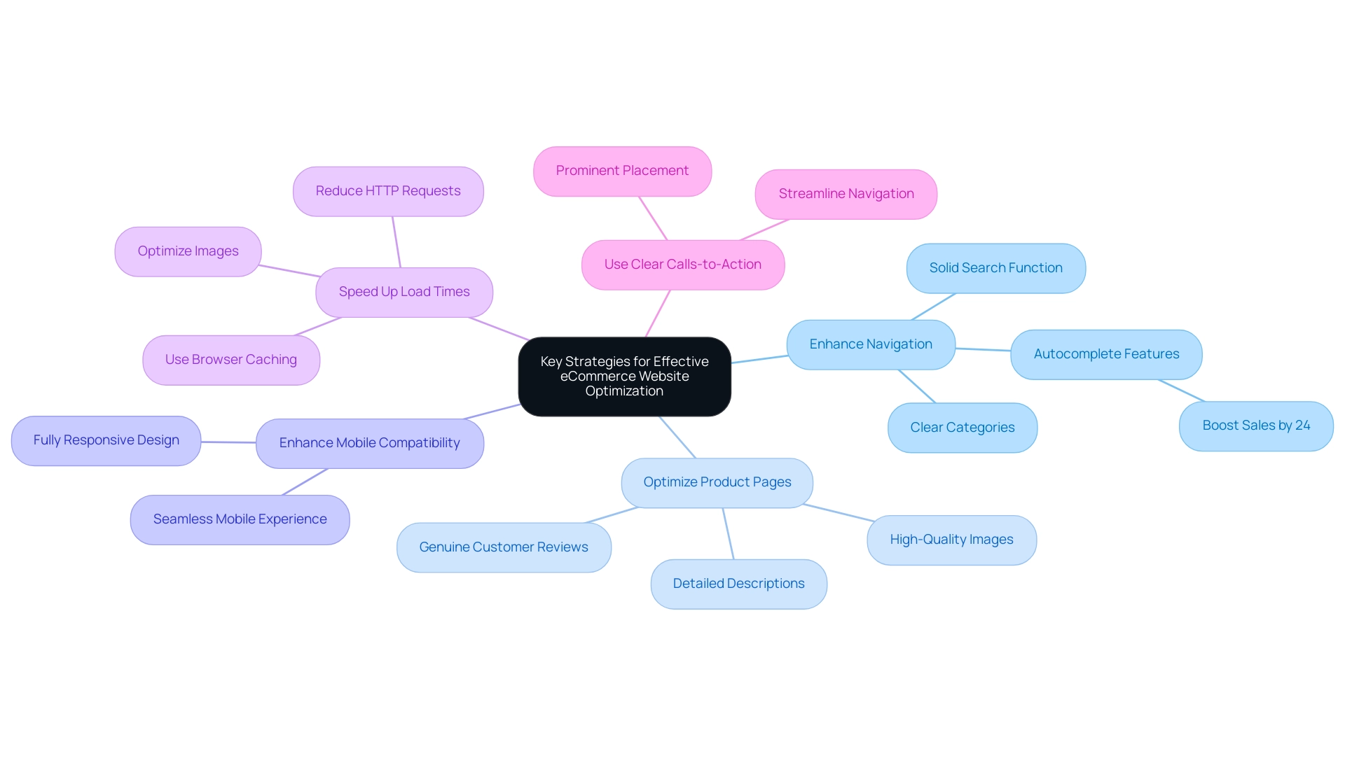 Each branch represents a key strategy with sub-branches detailing specific recommendations and insights.