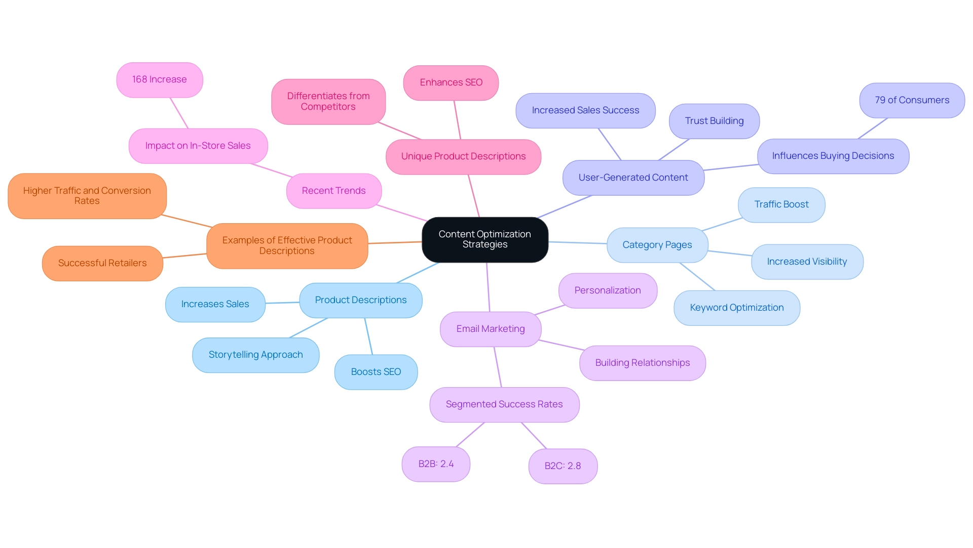 Each branch represents a key strategy for content optimization, with sub-branches providing additional details or statistics relevant to that strategy.