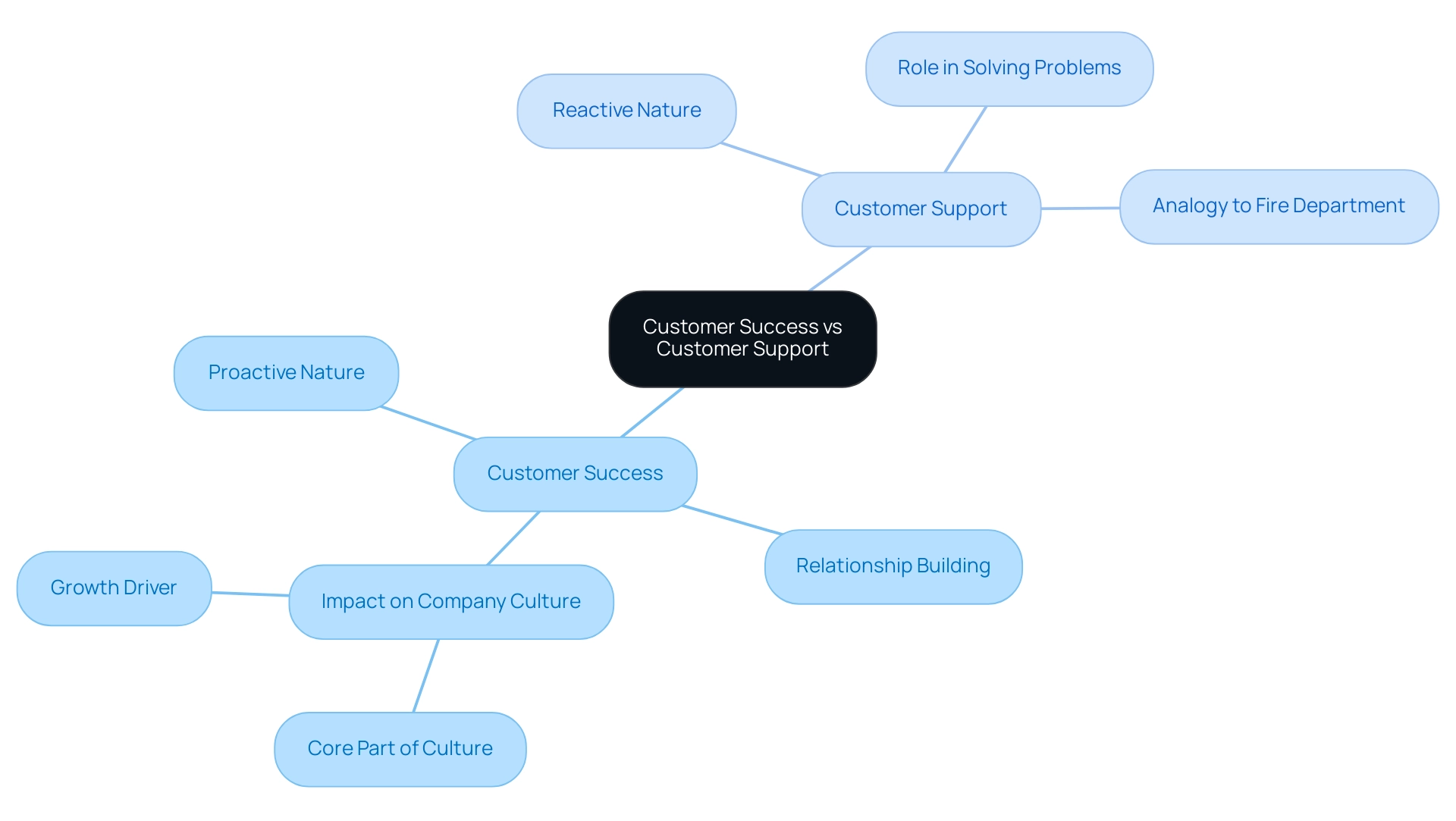 Green branches represent Customer Success attributes, while red branches represent Customer Support attributes.