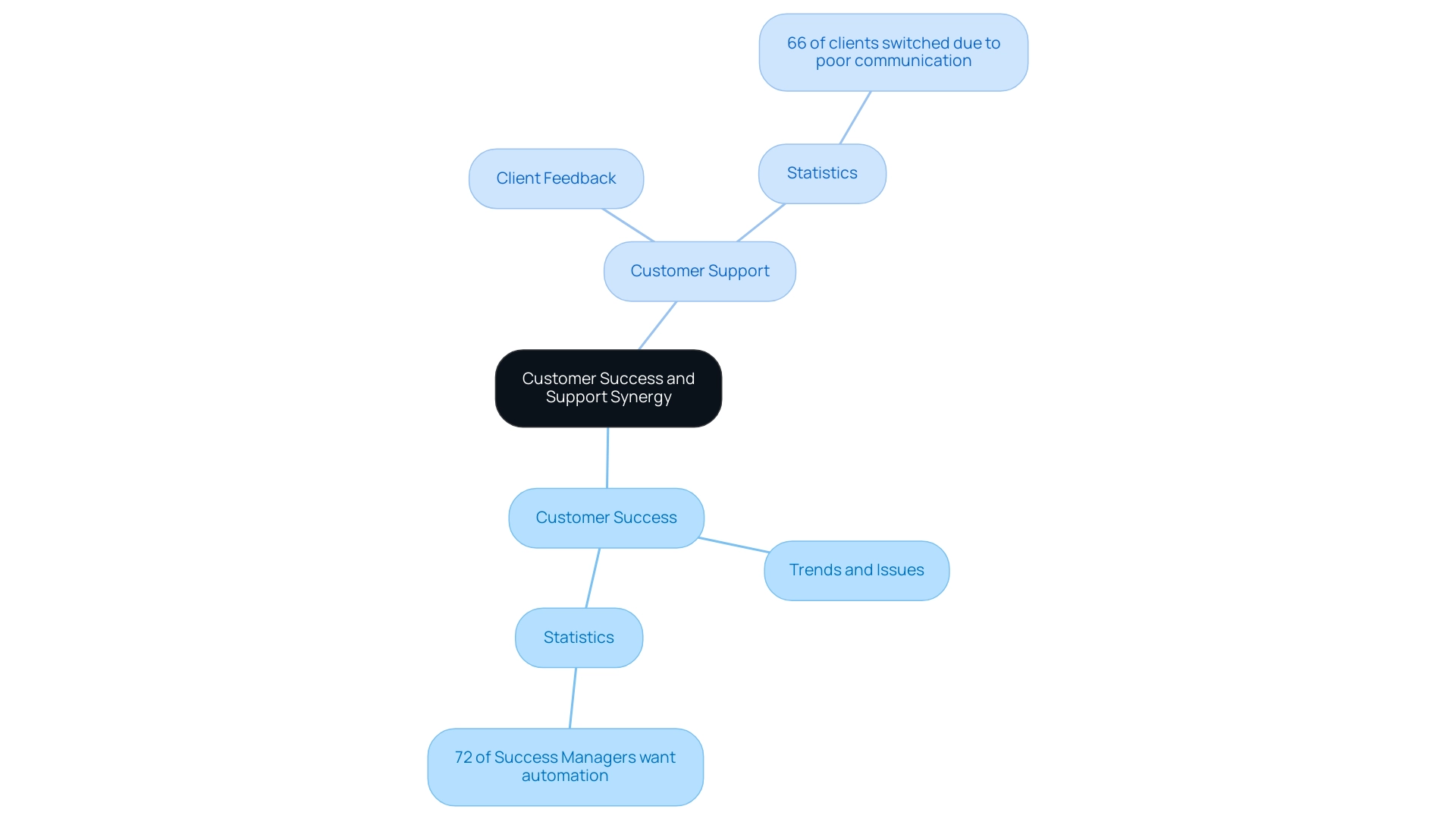 Color-coded branches represent 'Customer Success' and 'Customer Support,' with sub-branches illustrating key points and statistics related to their collaboration.