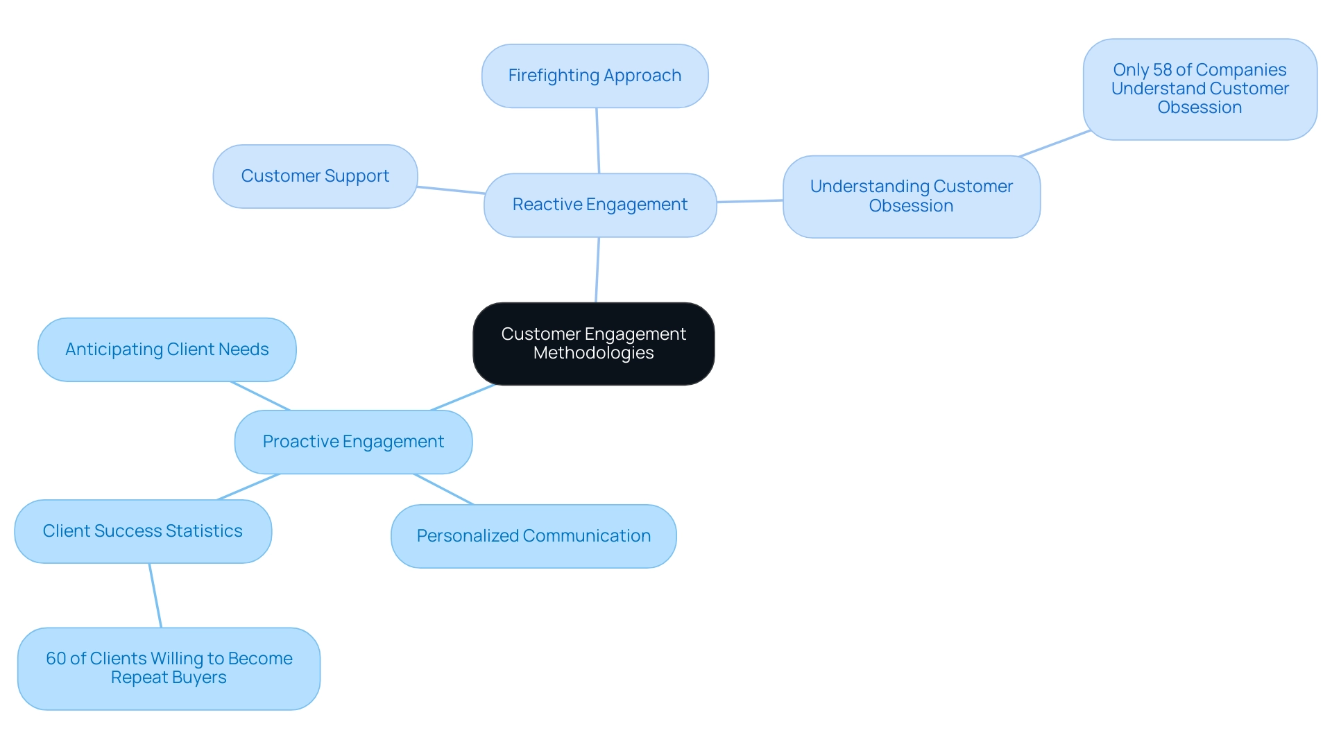 The central node represents the overarching theme, with branches illustrating the two methodologies and their respective key points and statistics.