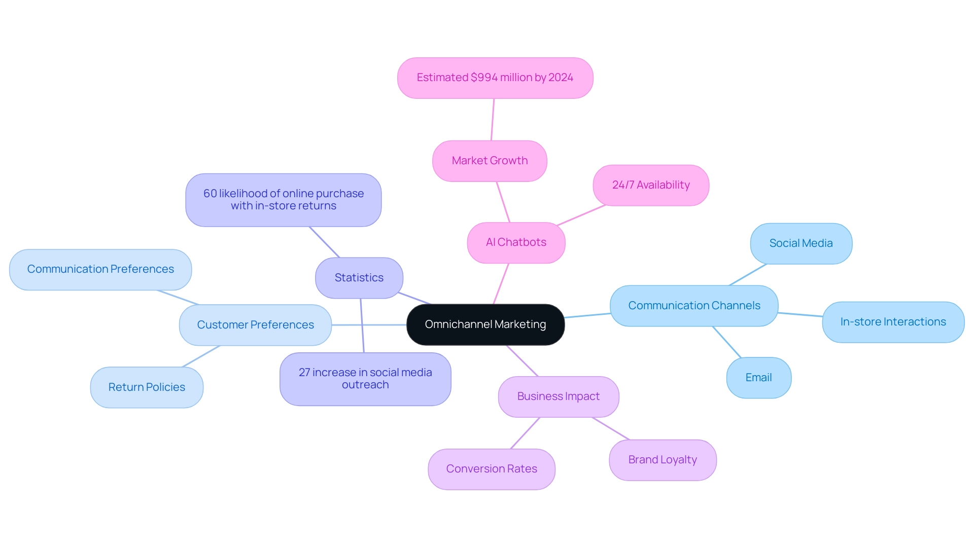 The central node represents omnichannel marketing; branches denote major components, with color coding for easy identification of categories.