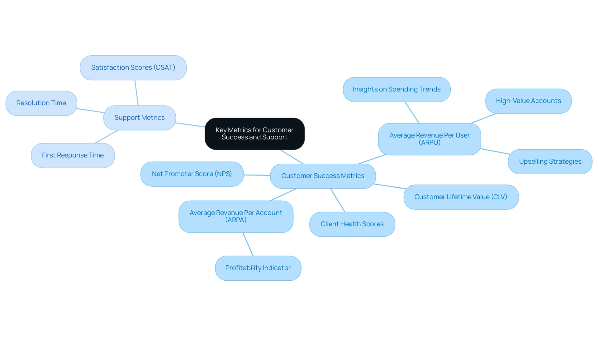 The central node represents the overall theme, with branches for Customer Success Metrics (in green) and Support Metrics (in blue). Each metric is a node under its respective branch.