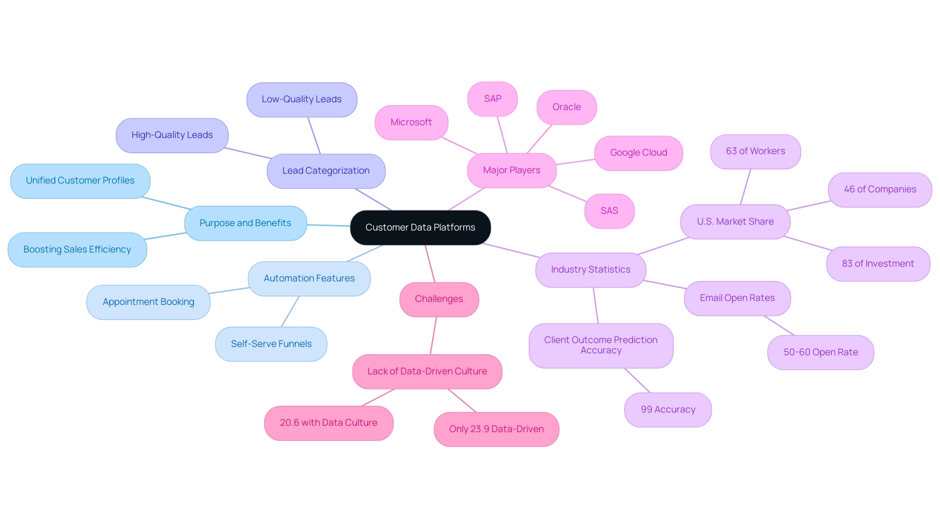 The central node represents Customer Data Platforms, with branches illustrating various aspects such as benefits, automation, lead management, statistics, and competitors.