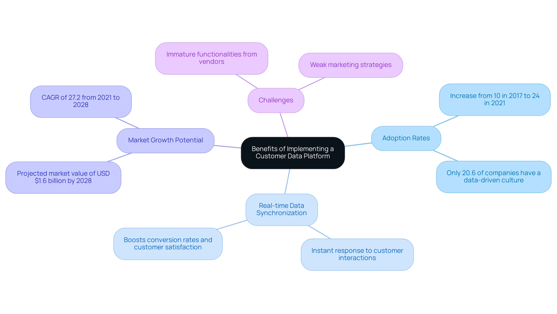 The central node represents the overall topic, with branches illustrating adoption rates, real-time synchronization, market growth, and challenges, color-coded for easy distinction.