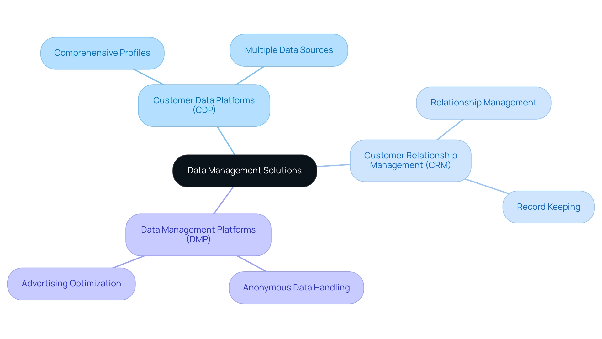 The central node represents the overall category of data management solutions, with branches illustrating the specific types (CDP, CRM, DMP) and their respective features.