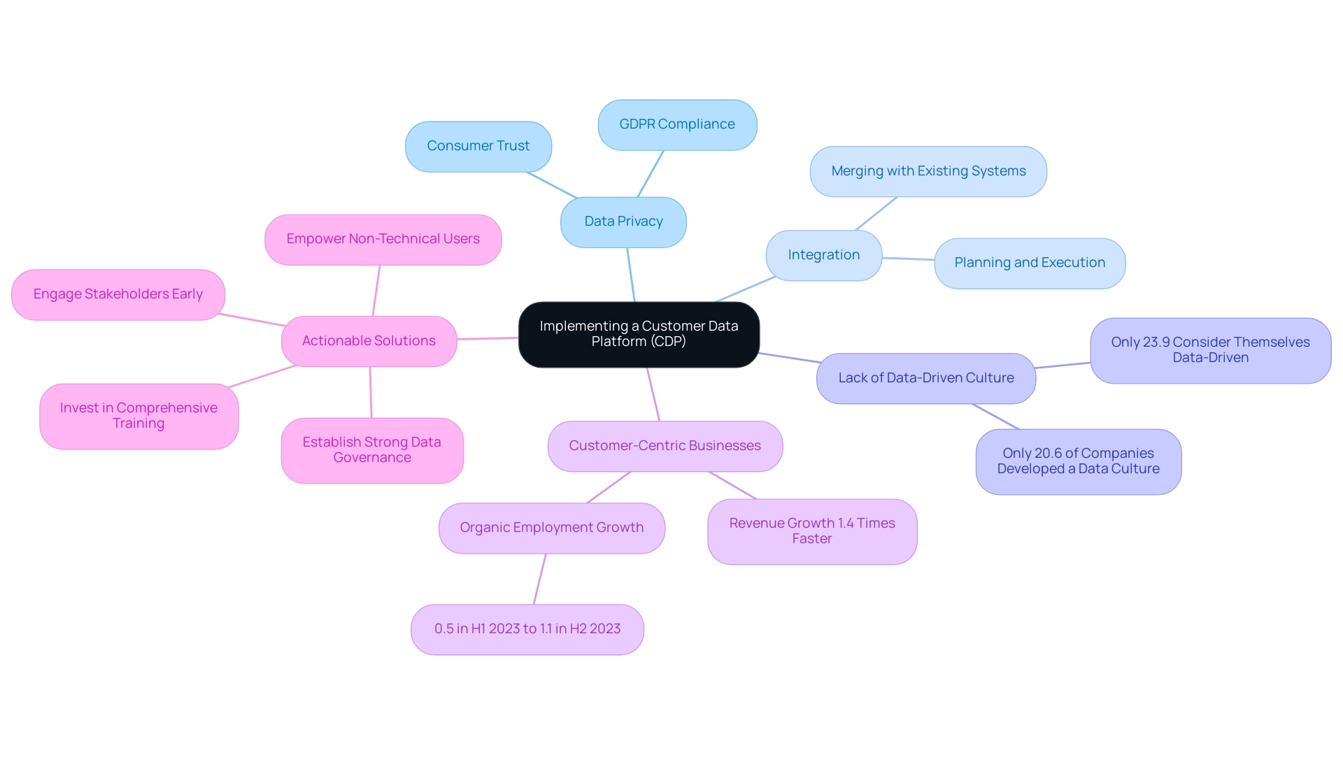 The central node represents the CDP implementation topic, main branches represent challenges, and sub-branches detail specific factors or statistics, while additional branches outline solutions.