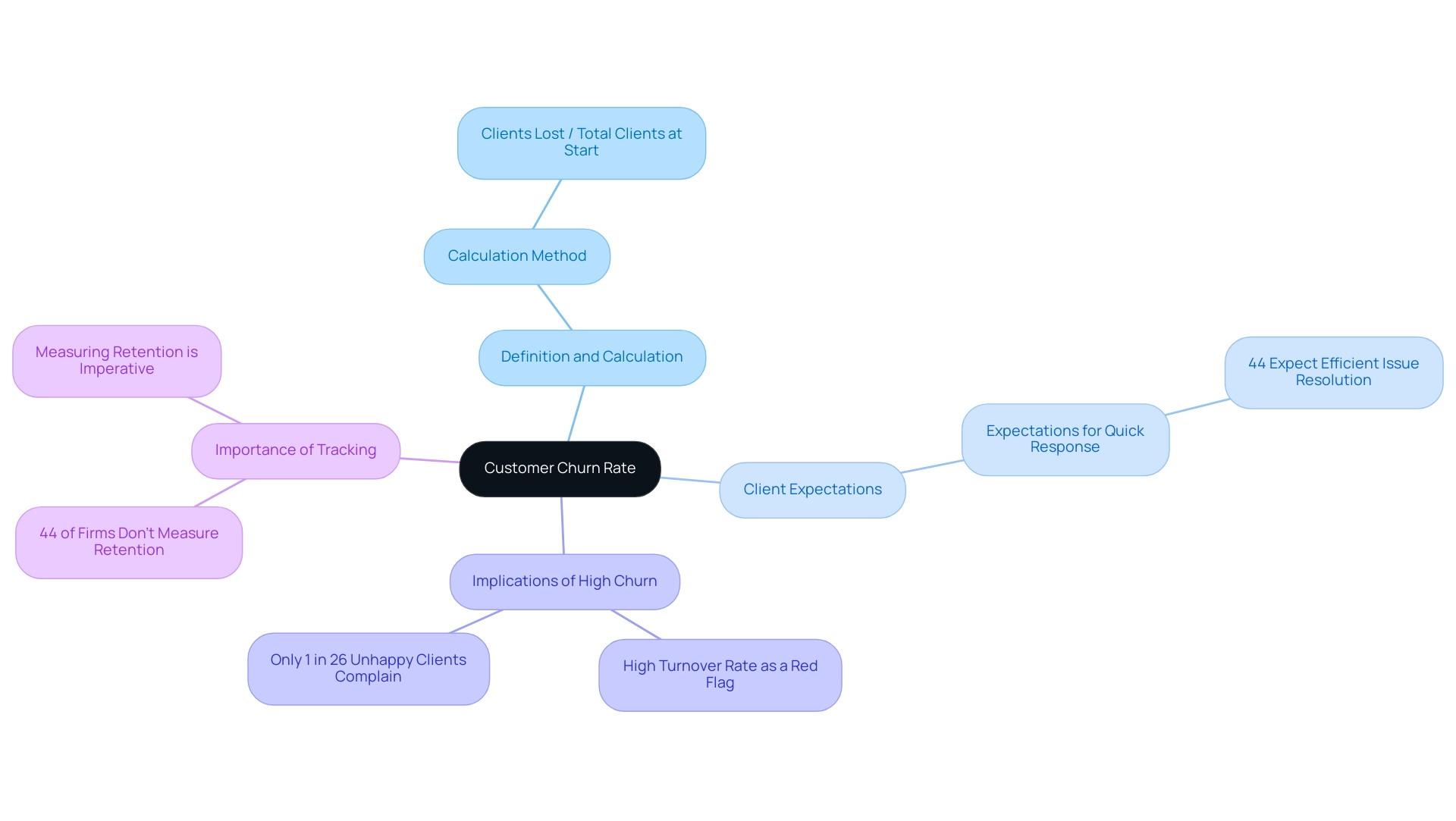 The central node represents the churn rate concept, with branches detailing definitions, expectations, implications, and tracking importance.