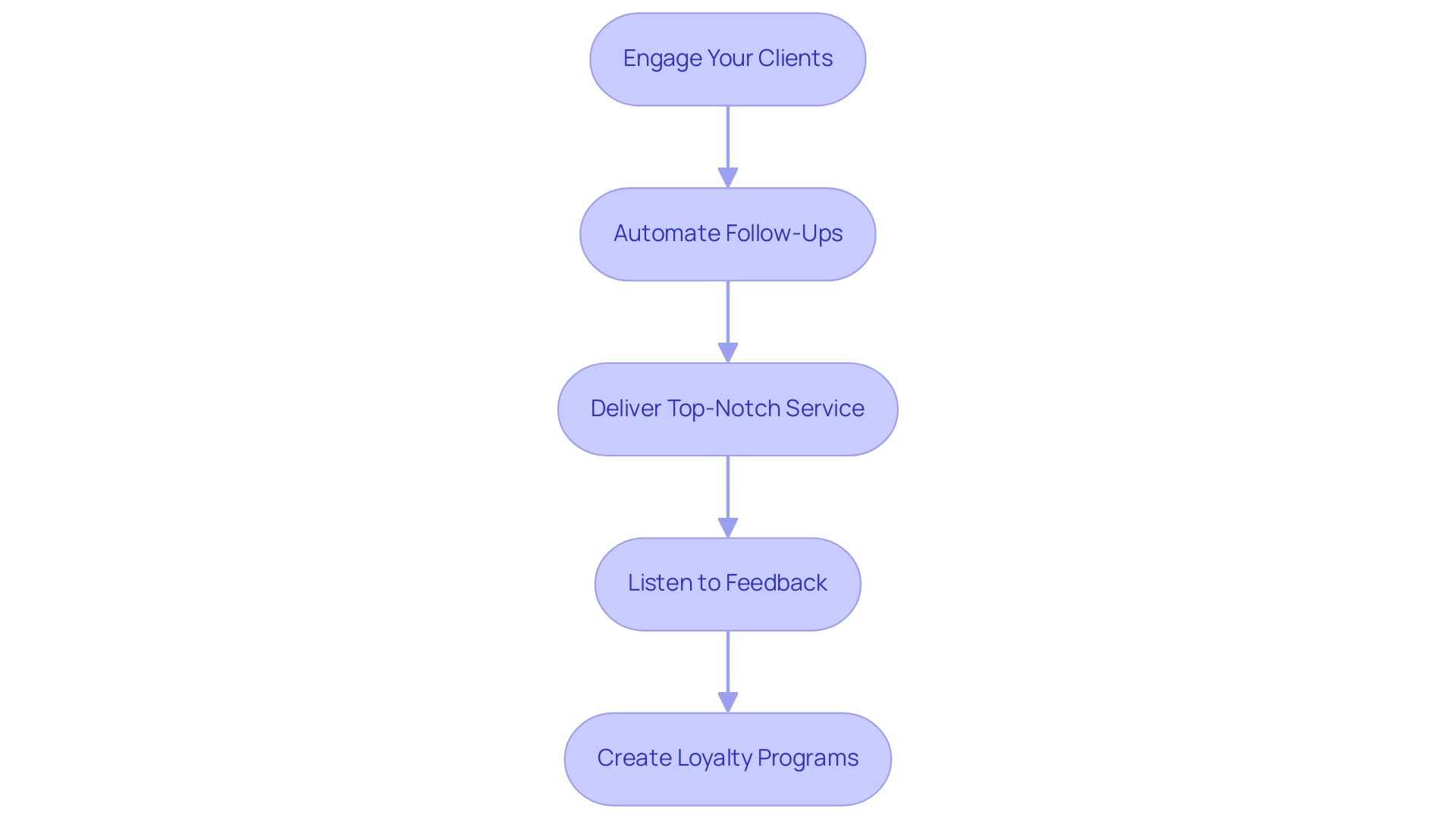 Each box represents a strategy to enhance customer retention, and the arrows indicate the recommended sequence of implementation.