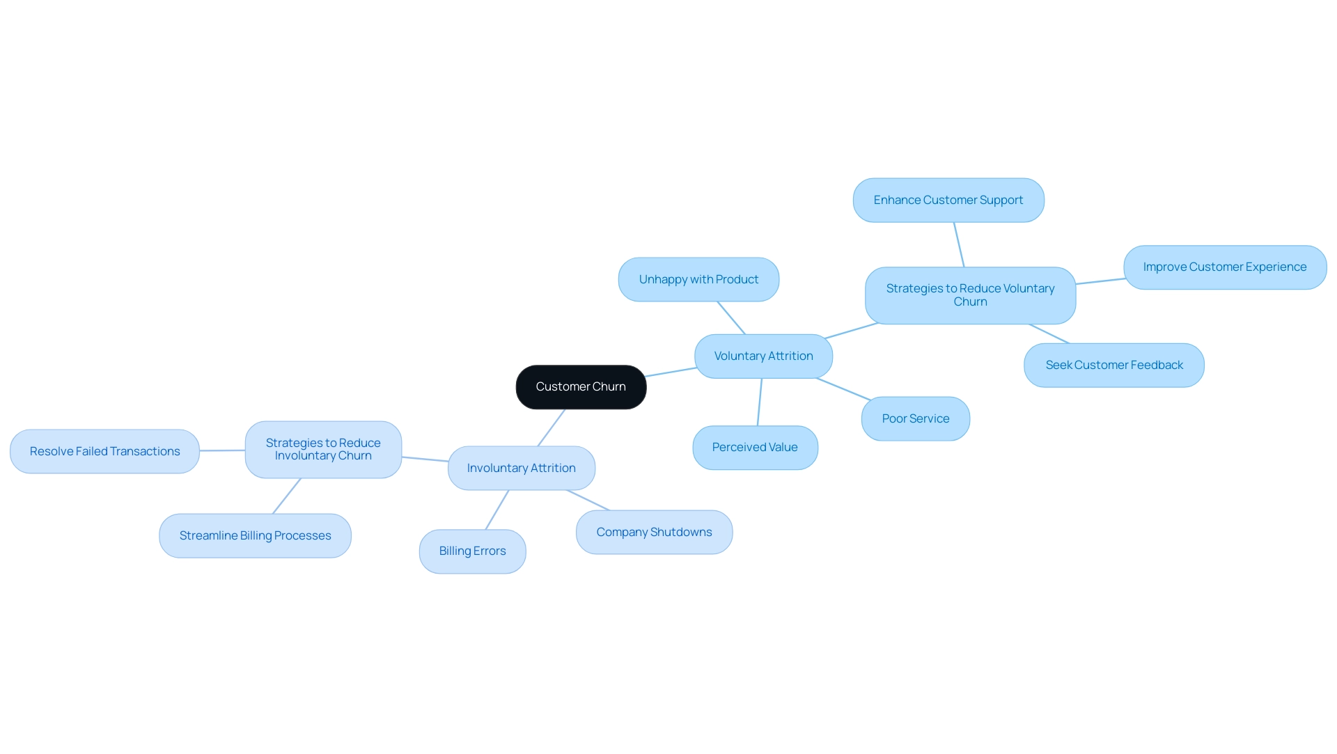 The central node represents customer churn, with branches for voluntary and involuntary attrition. Different colors denote the two categories and their respective causes and strategies.