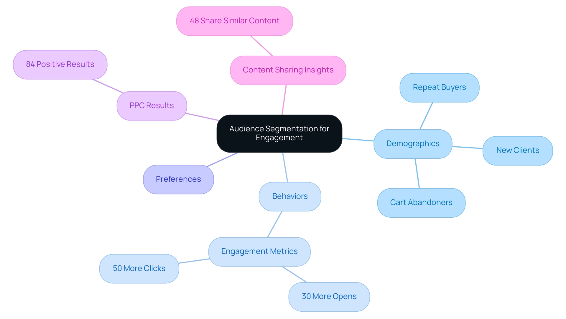 The central node represents the overall strategy, with branches indicating the methods of segmentation and their associated metrics.