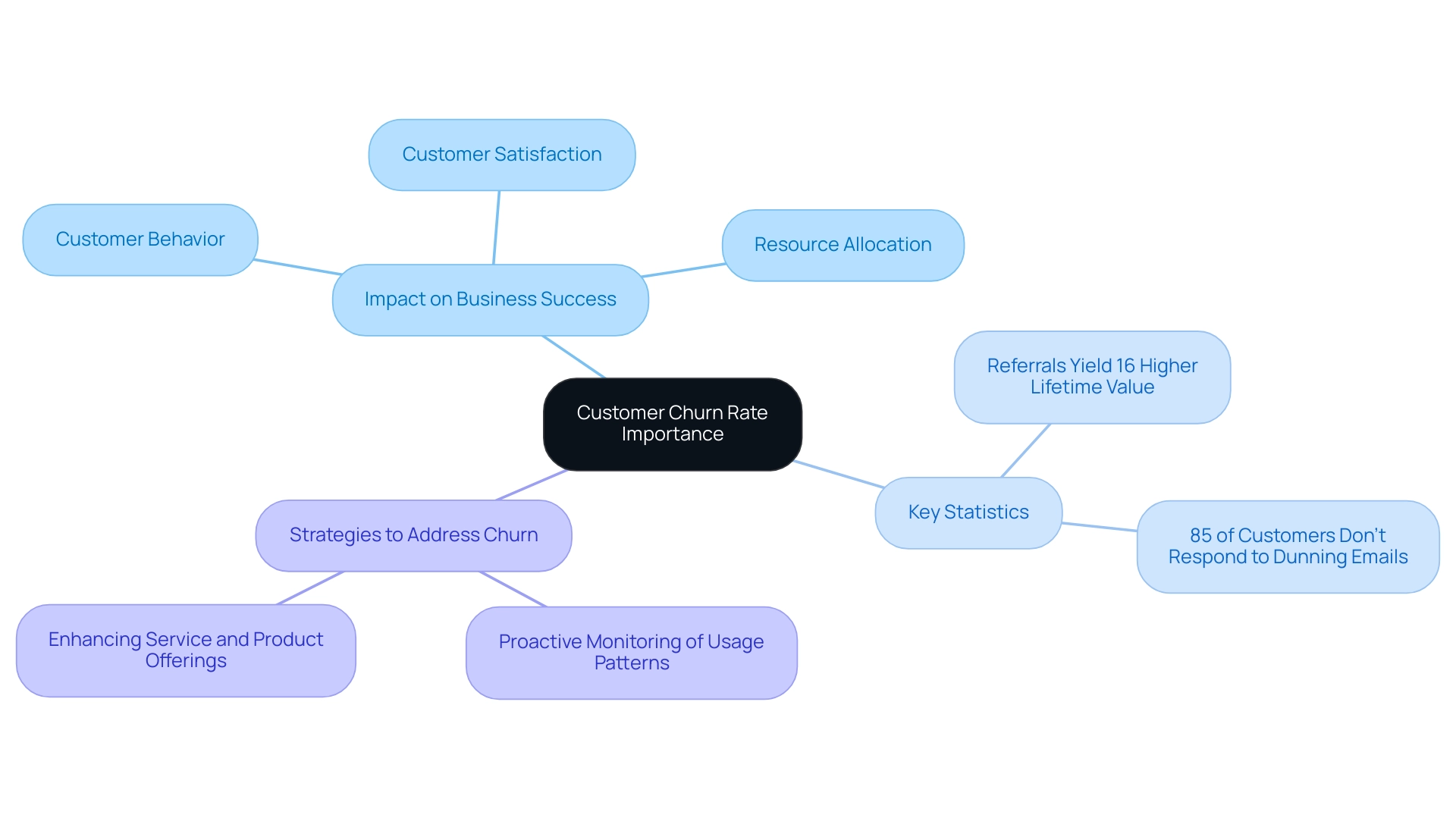 The central node represents customer churn rate. Branches outline its impact, key statistics, and strategies for retention.