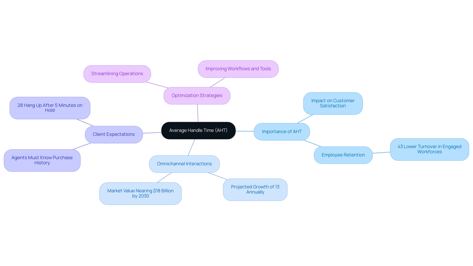 The central node represents AHT, with branches illustrating its importance, related metrics, and strategies for optimization.