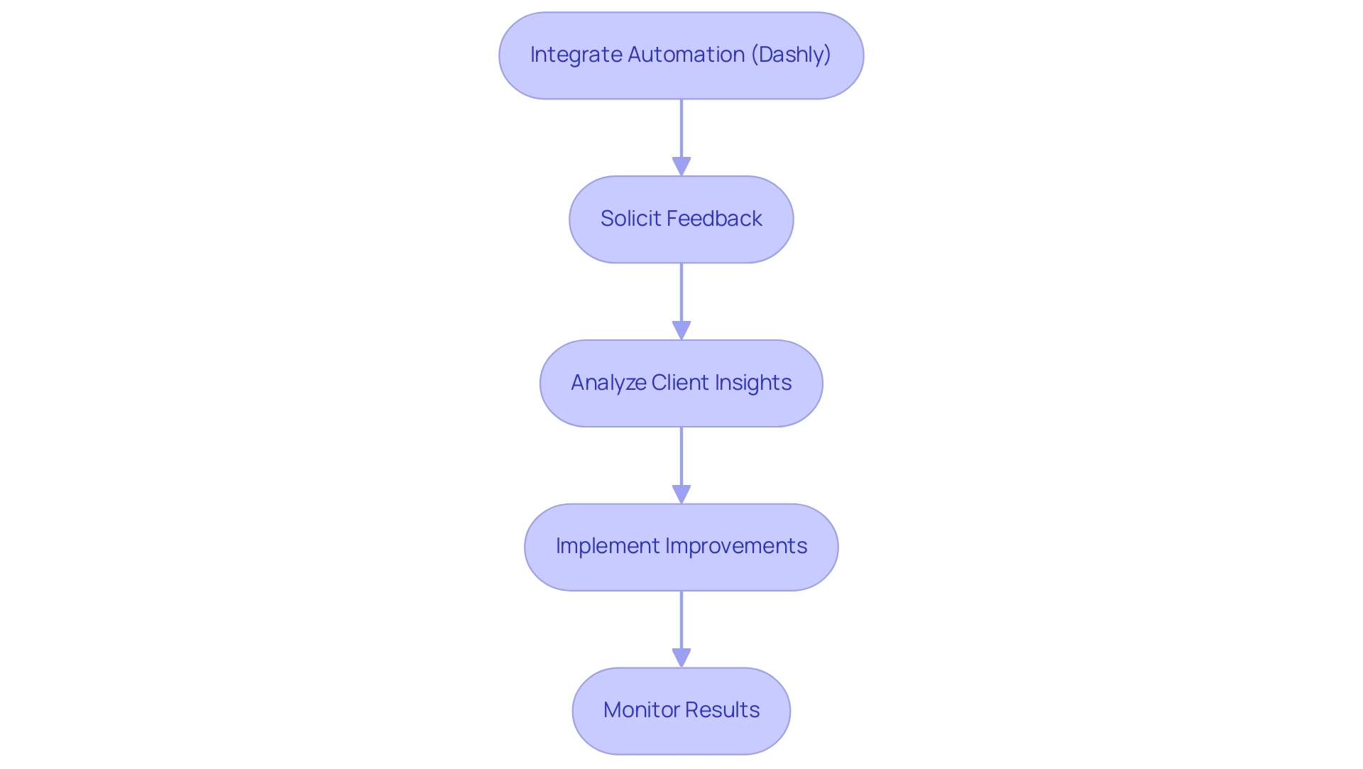 Each box represents a step in the process, and the arrows indicate the flow from integrating automation to monitoring results.