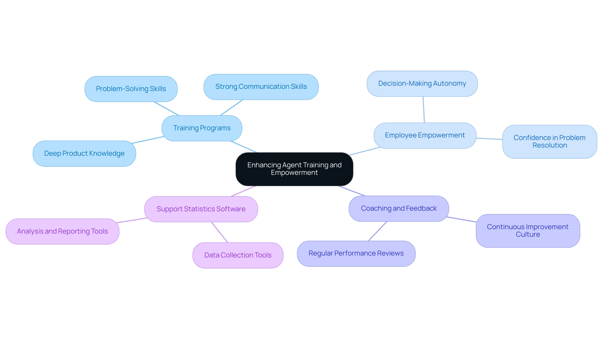 The central node represents the overall theme, with branches showing key components of training and empowerment, and sub-branches detailing specific elements contributing to reducing AHT.